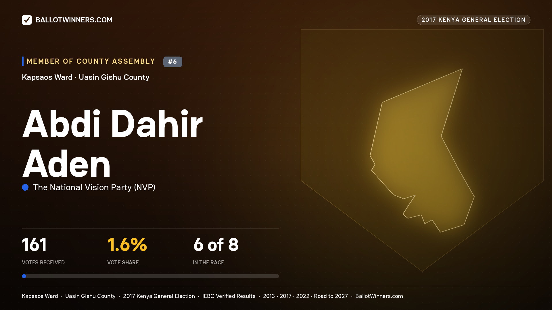ABDI DAHIR ADEN, THE NATIONAL VISION PARTY, contested Member of County Assembly for KAPSAOS, 161 votes, 2017 Kenya general election.