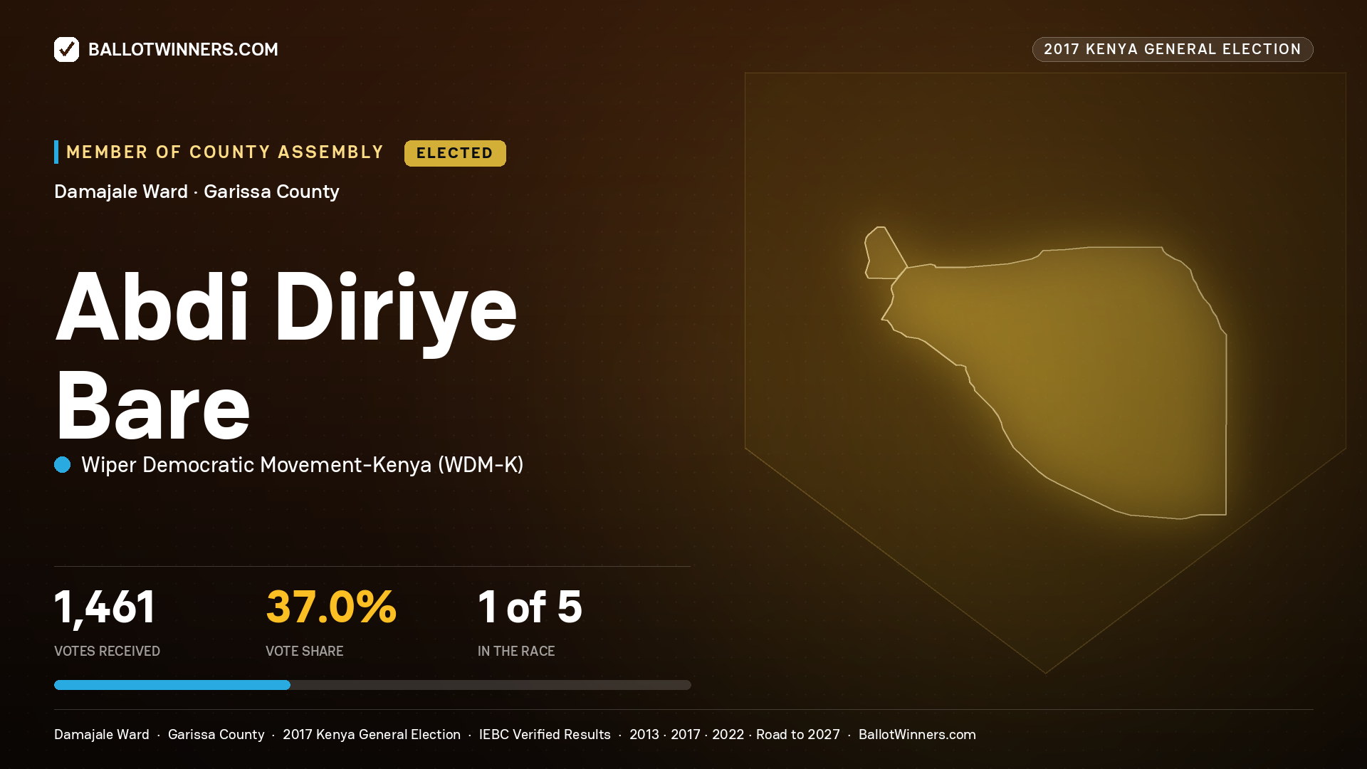 ABDI DIRIYE BARE, WIPER DEMOCRATIC MOVEMENT- KENYA, elected Member of County Assembly for DAMAJALE, 1,461 votes, 2017 Kenya general election.