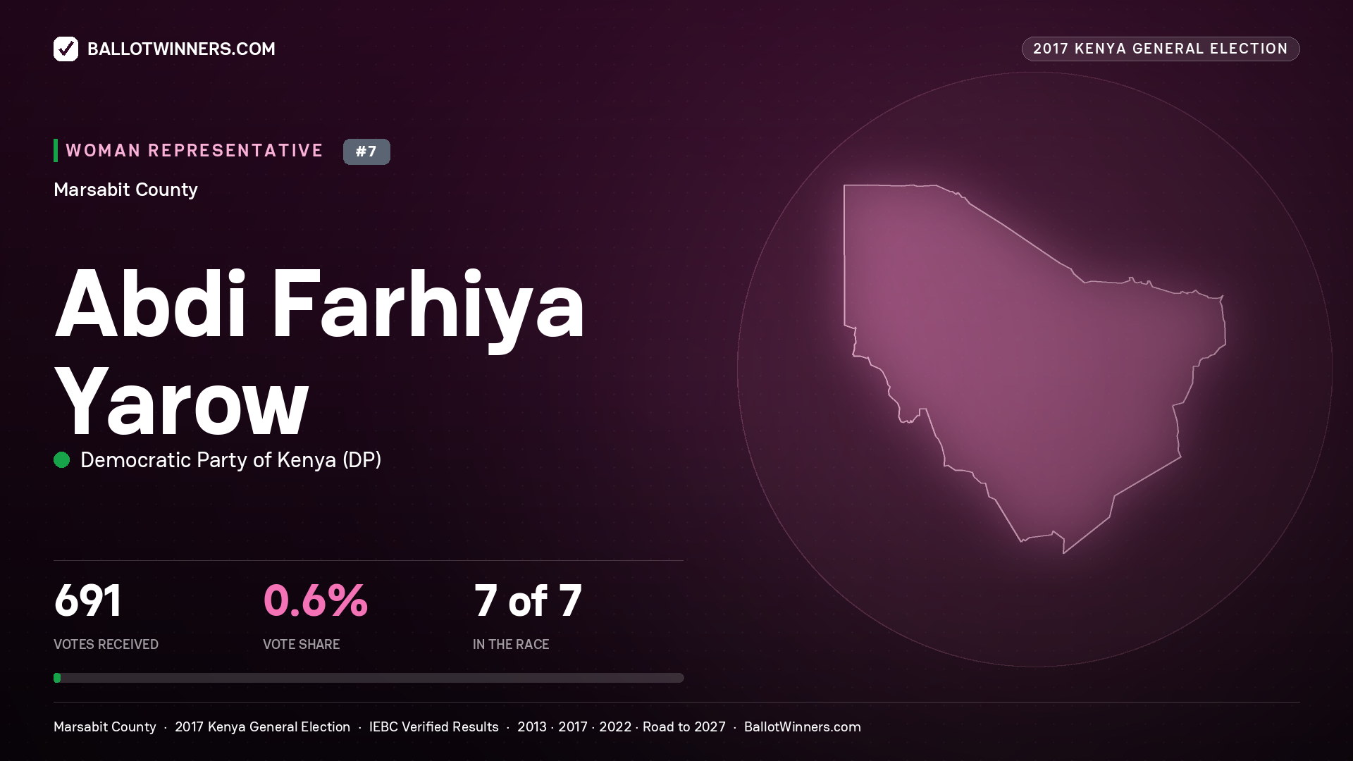 ABDI FARHIYA YAROW, DEMOCRATIC PARTY OF KENYA, contested Women Representative for MARSABIT, 691 votes, 2017 Kenya general election.