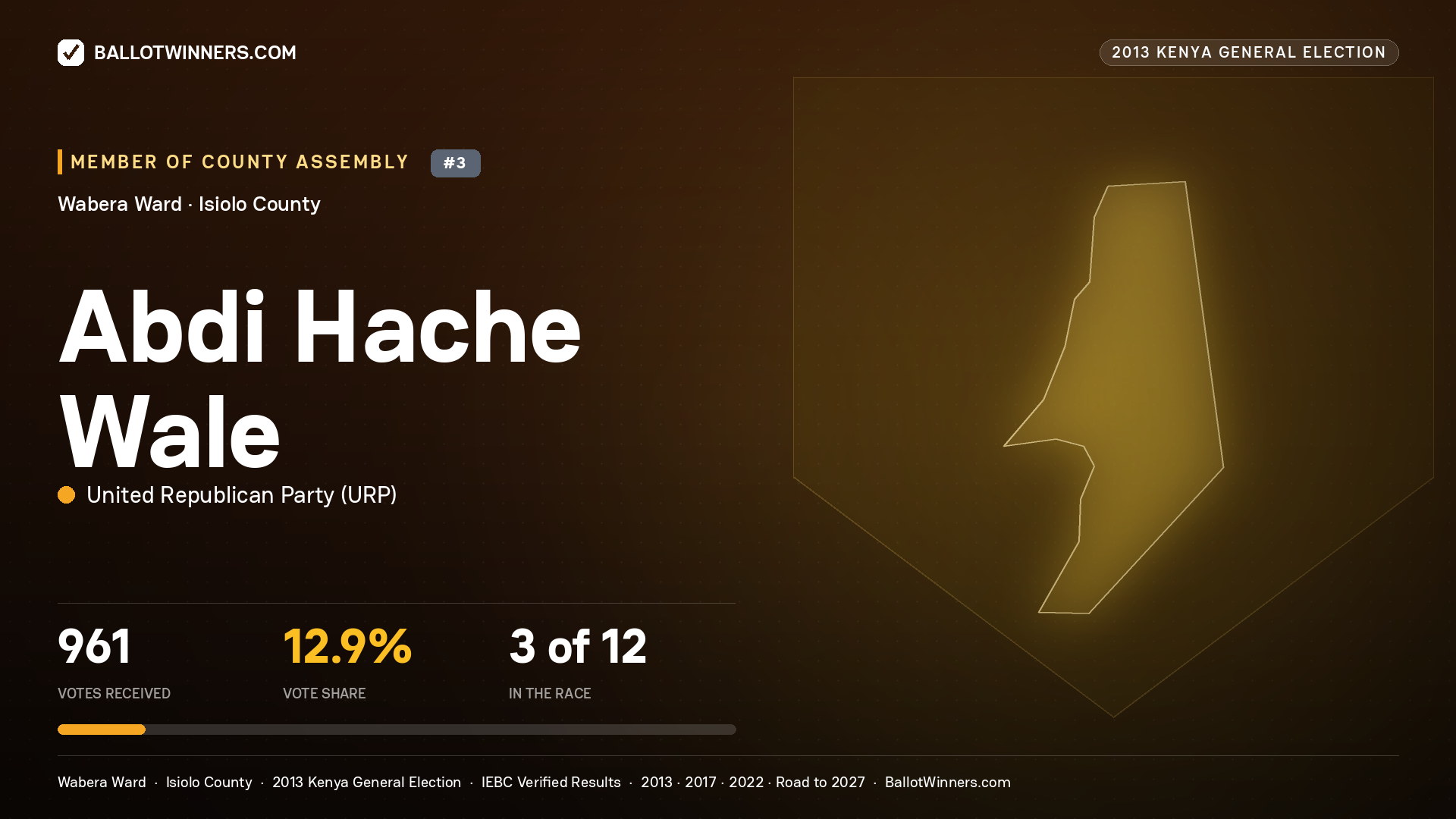 ABDI HACHE WALE, contested Member of County Assembly for WABERA, 961 votes, 2013 Kenya general election.