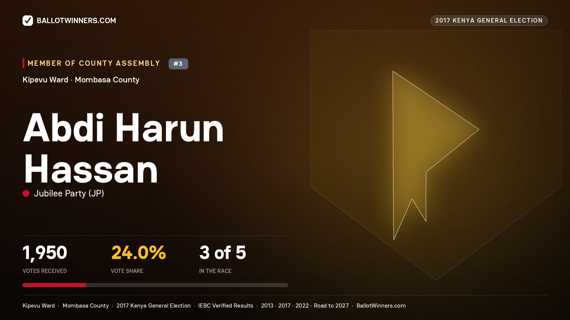 ABDI HARUN HASSAN, JUBILEE PARTY, contested Member of County Assembly for KIPEVU, 1,950 votes, 2017 Kenya general election.