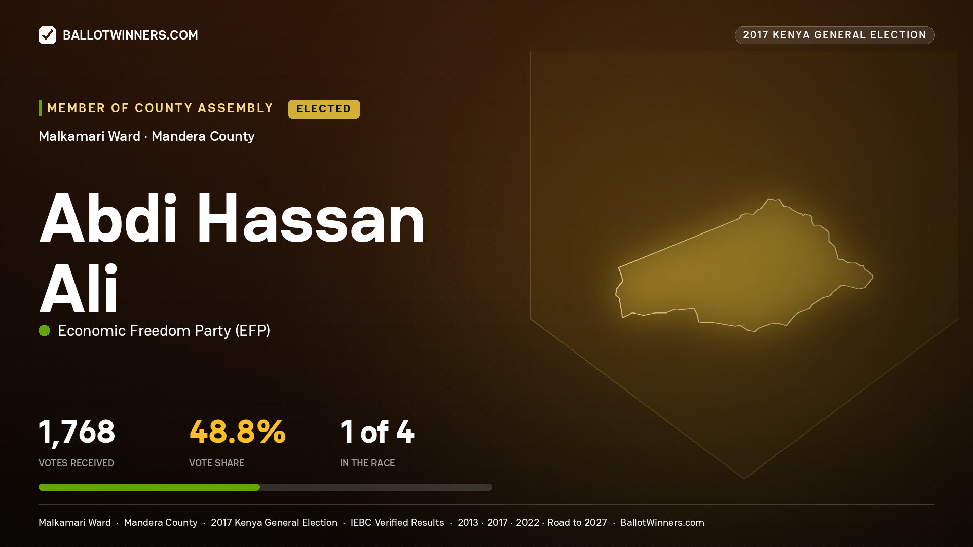 ABDI HASSAN ALI, ECONOMIC FREEDOM PARTY, elected Member of County Assembly for MALKAMARI, 1,768 votes, 2017 Kenya general election.