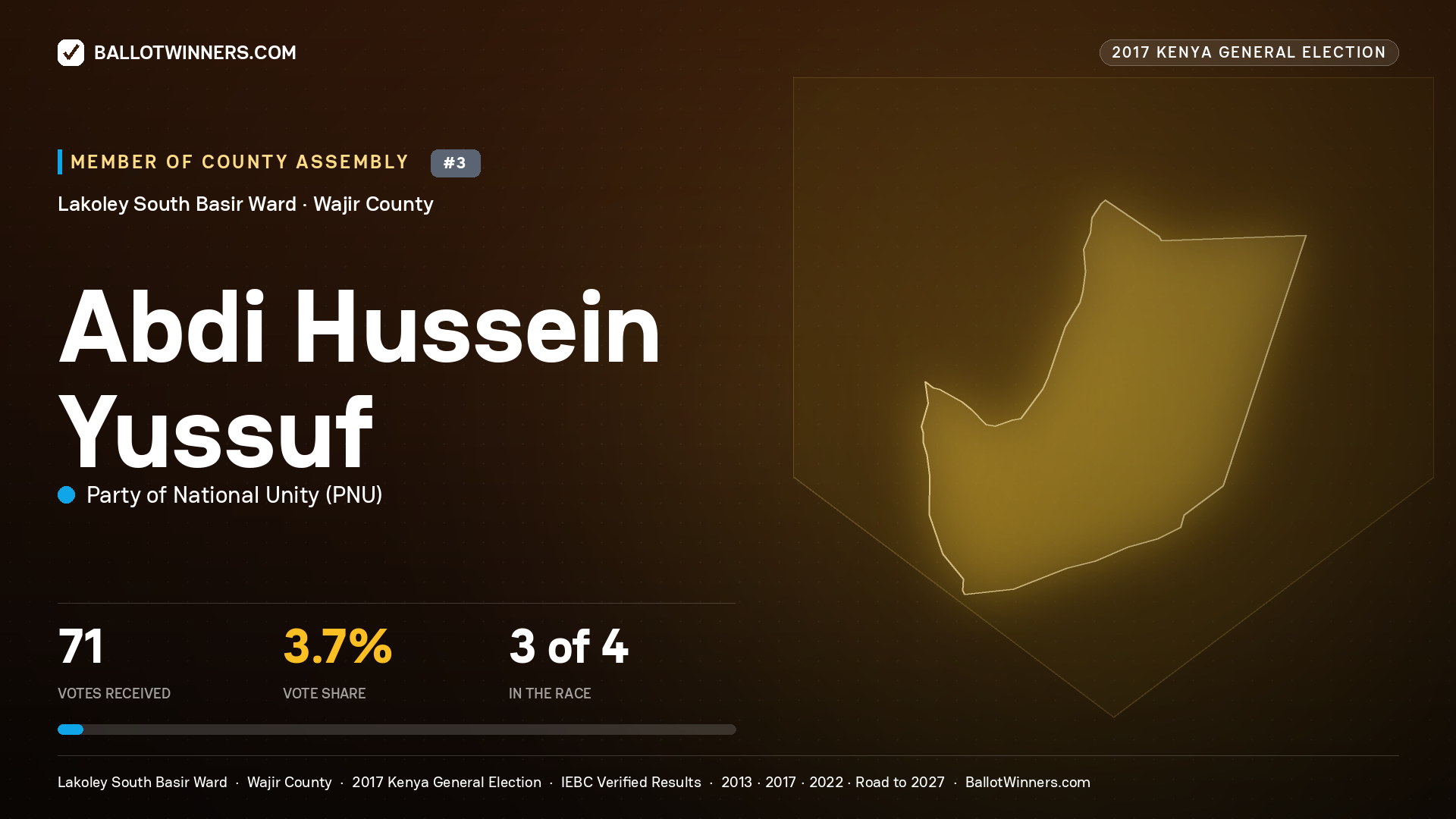 ABDI HUSSEIN YUSSUF, PARTY OF NATIONAL UNITY, contested Member of County Assembly for LAKOLEY SOUTH BASIR, 71 votes, 2017 Kenya general election.