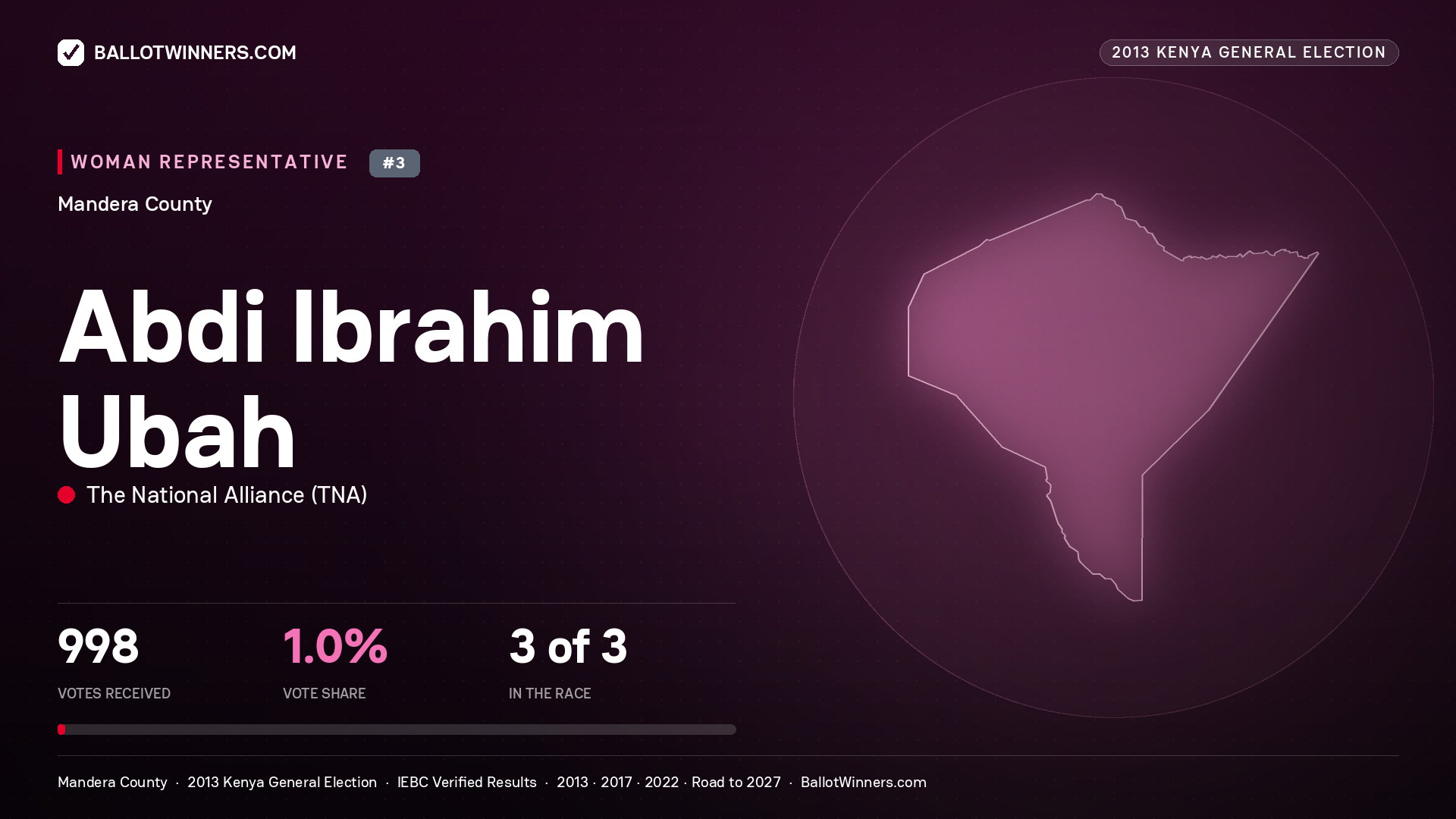 ABDI IBRAHIM UBAH, contested Women Representative for MANDERA, 998 votes, 2013 Kenya general election.