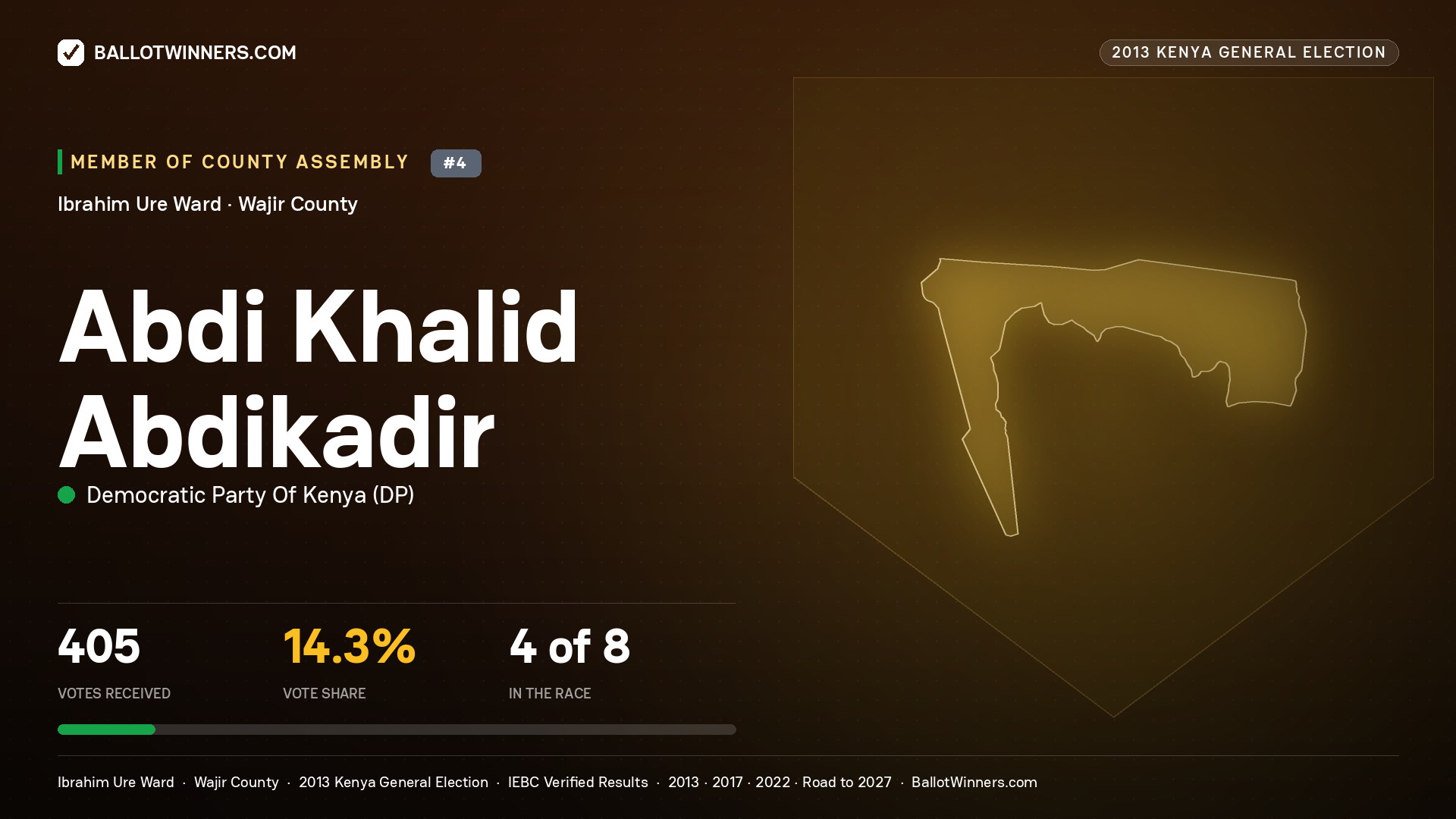 ABDI KHALID ABDIKADIR, contested Member of County Assembly for IBRAHIM URE, 405 votes, 2013 Kenya general election.