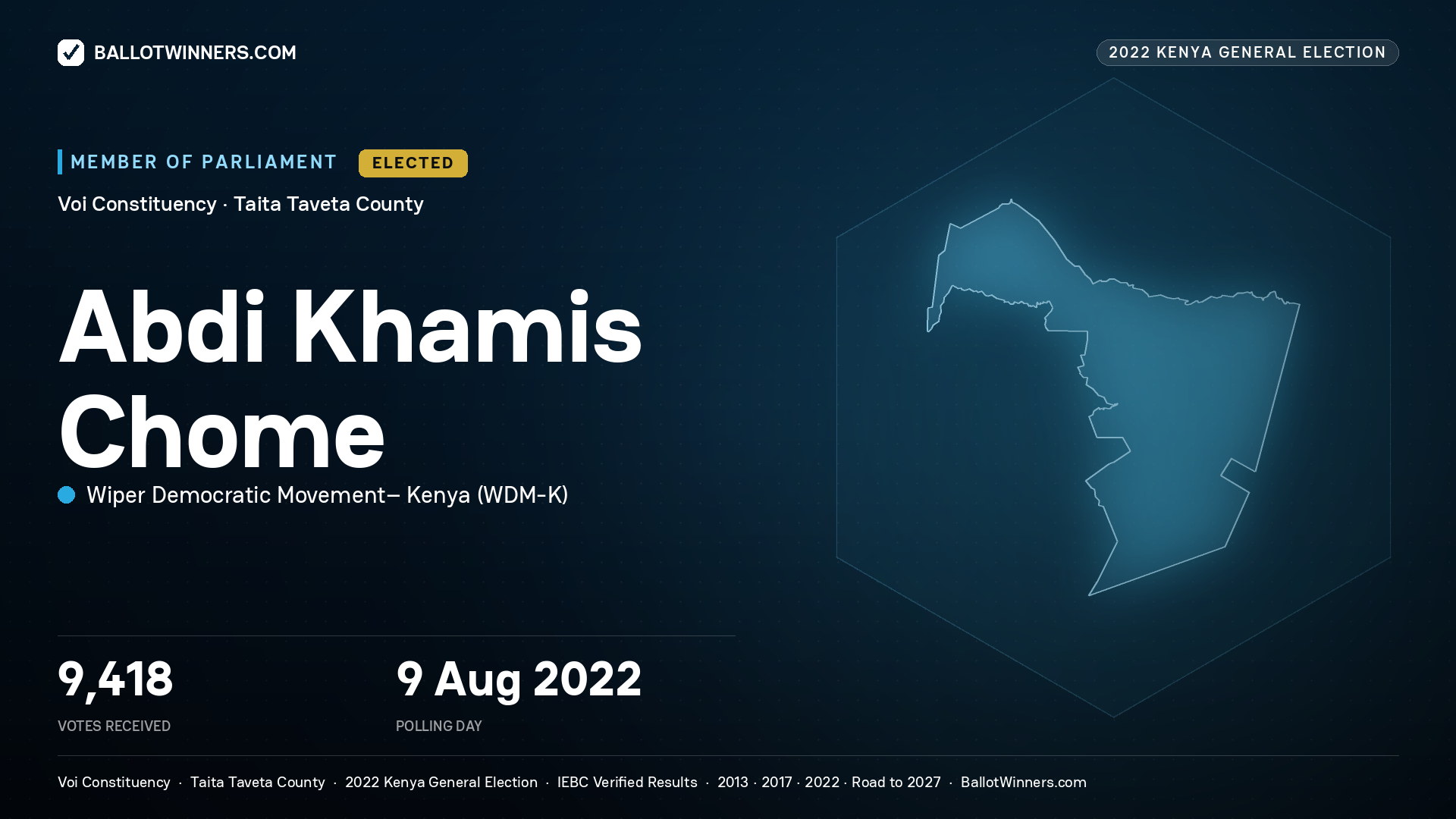 Abdi Khamis Chome, Wiper Democratic Movement–
Kenya, elected Member of Parliament for Voi, 9,418 votes, 2022 Kenya general election.