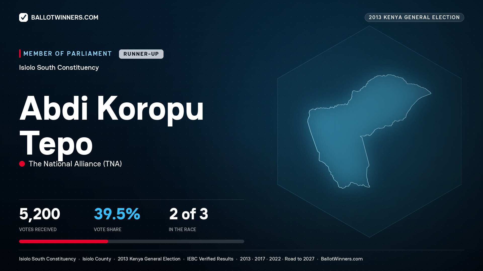 ABDI KOROPU TEPO, contested Member of Parliament for ISIOLO SOUTH, 5,200 votes, 2013 Kenya general election.