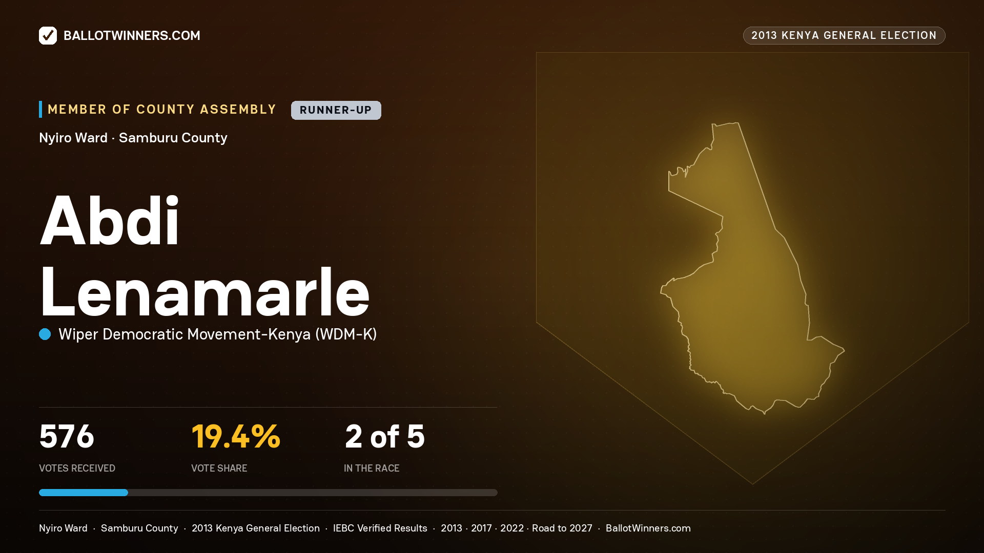 ABDI LENAMARLE, contested Member of County Assembly for NYIRO, 576 votes, 2013 Kenya general election.