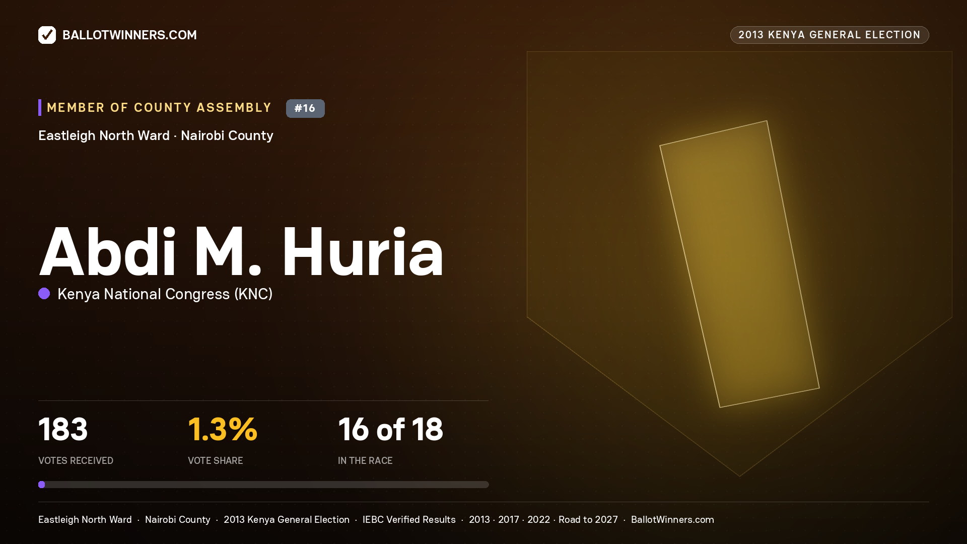 ABDI M. HURIA, contested Member of County Assembly for EASTLEIGH
NORTH, 183 votes, 2013 Kenya general election.