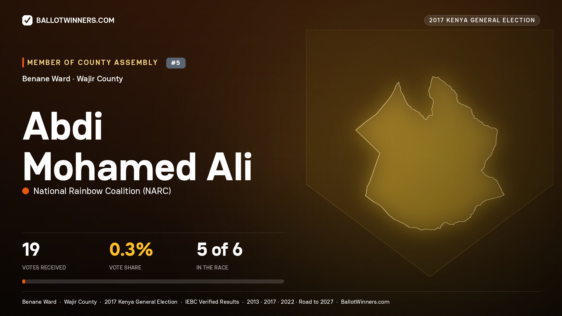 ABDI MOHAMED ALI, NATIONAL RAINBOW COALITION, contested Member of County Assembly for BENANE, 19 votes, 2017 Kenya general election.