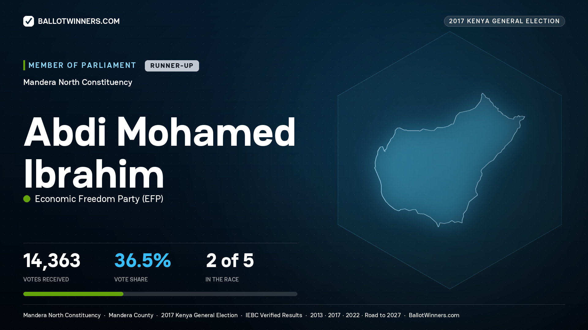 ABDI MOHAMED IBRAHIM, ECONOMIC FREEDOM PARTY, contested Member of Parliament for MANDERA NORTH, 14,363 votes, 2017 Kenya general election.