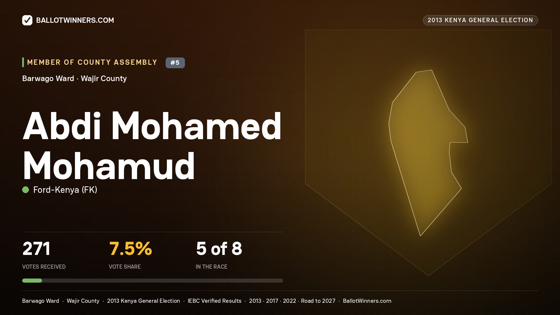 ABDI   MOHAMED MOHAMUD, contested Member of County Assembly for BARWAGO, 271 votes, 2013 Kenya general election.