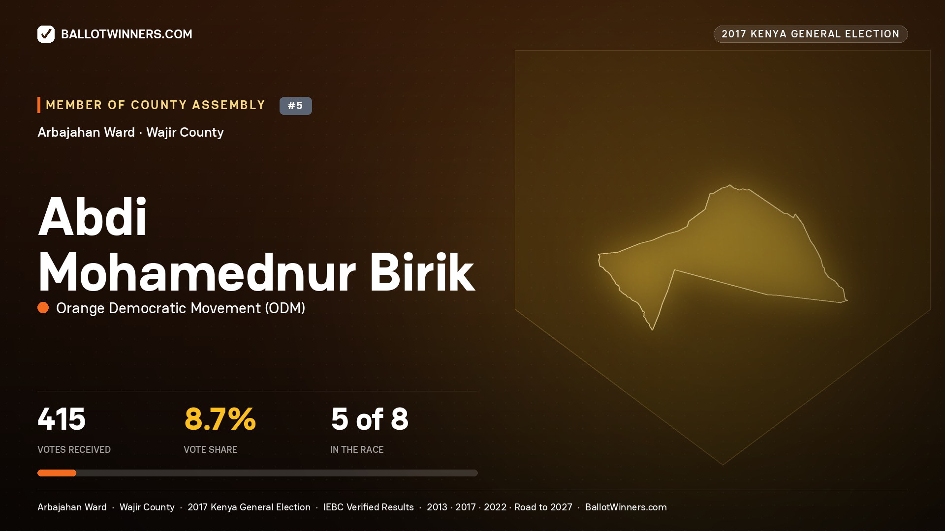 Abdi Mohamednur Birik, ORANGE DEMOCRATIC MOVEMENT, contested Member of County Assembly for ARBAJAHAN, 415 votes, 2017 Kenya general election.