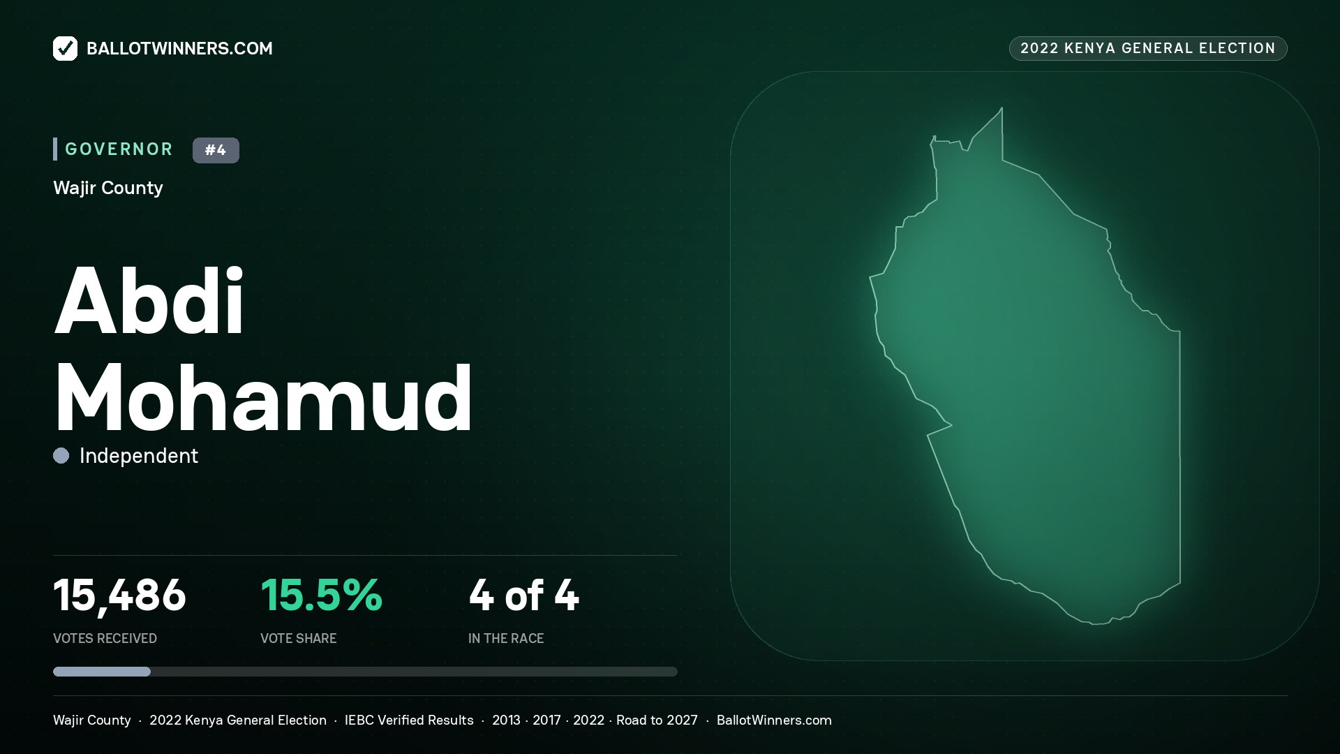 Abdi Mohamud, Independent, contested Governor for WAJIR, 15,486 votes, 2022 Kenya general election.