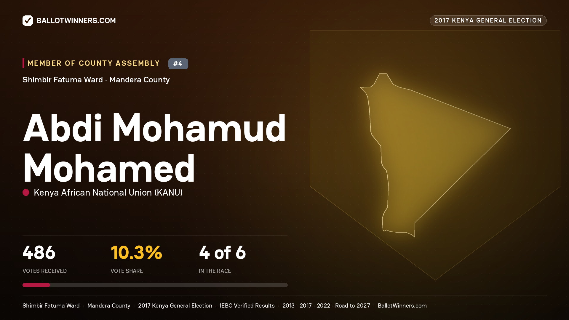 ABDI MOHAMUD MOHAMED, KENYA AFRICAN NATIONAL UNION, contested Member of County Assembly for SHIMBIR FATUMA, 486 votes, 2017 Kenya general election.