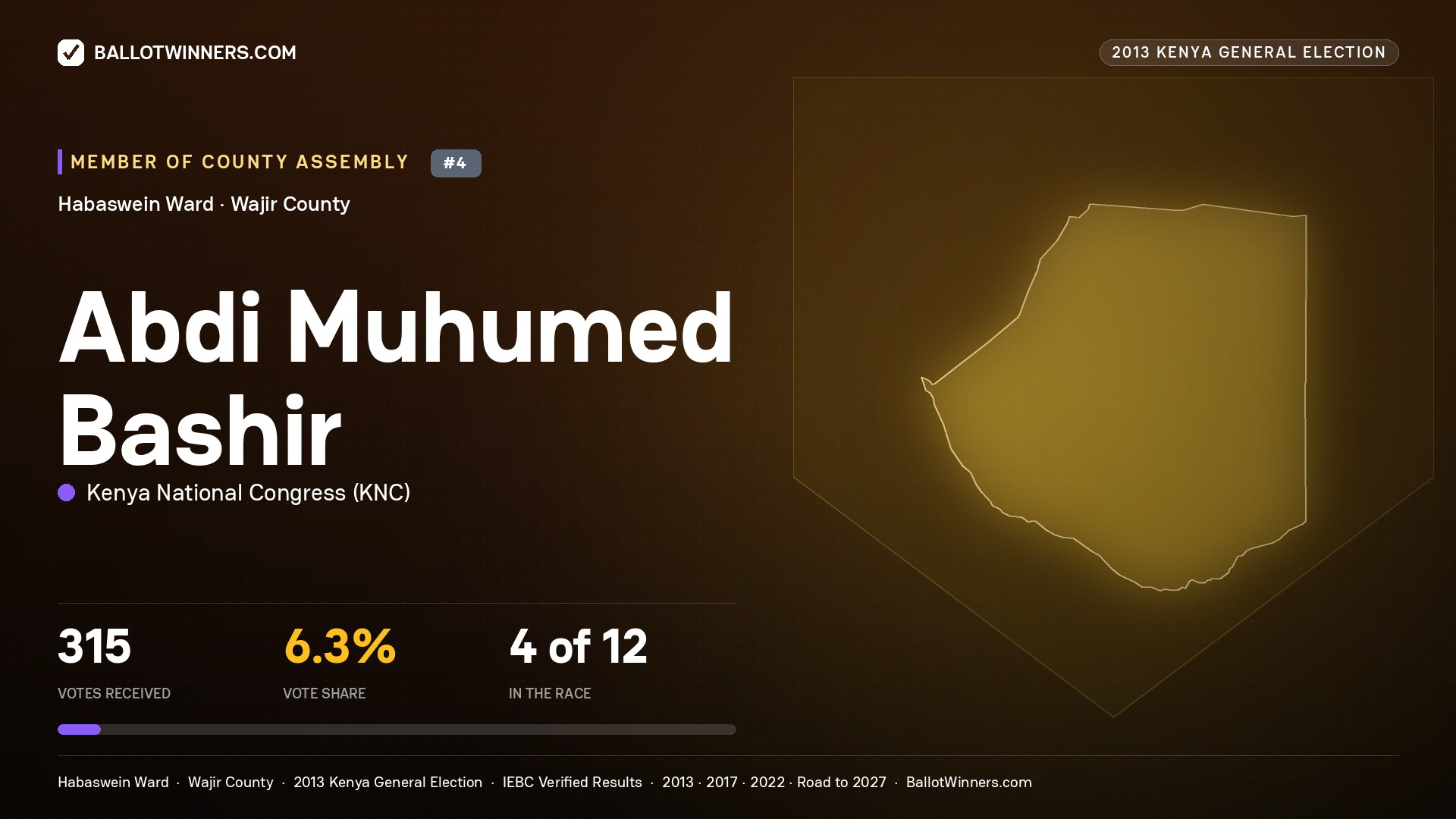 ABDI MUHUMED BASHIR, contested Member of County Assembly for HABASWEIN, 315 votes, 2013 Kenya general election.