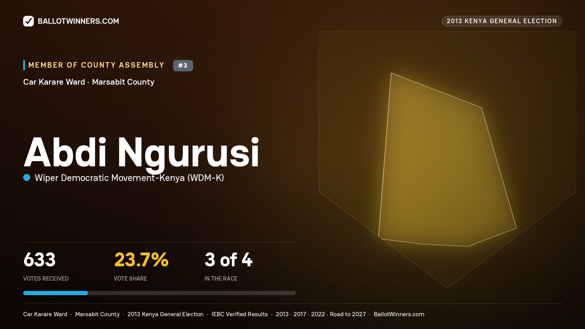 ABDI NGURUSI, contested Member of County Assembly for CAR KARARE, 633 votes, 2013 Kenya general election.