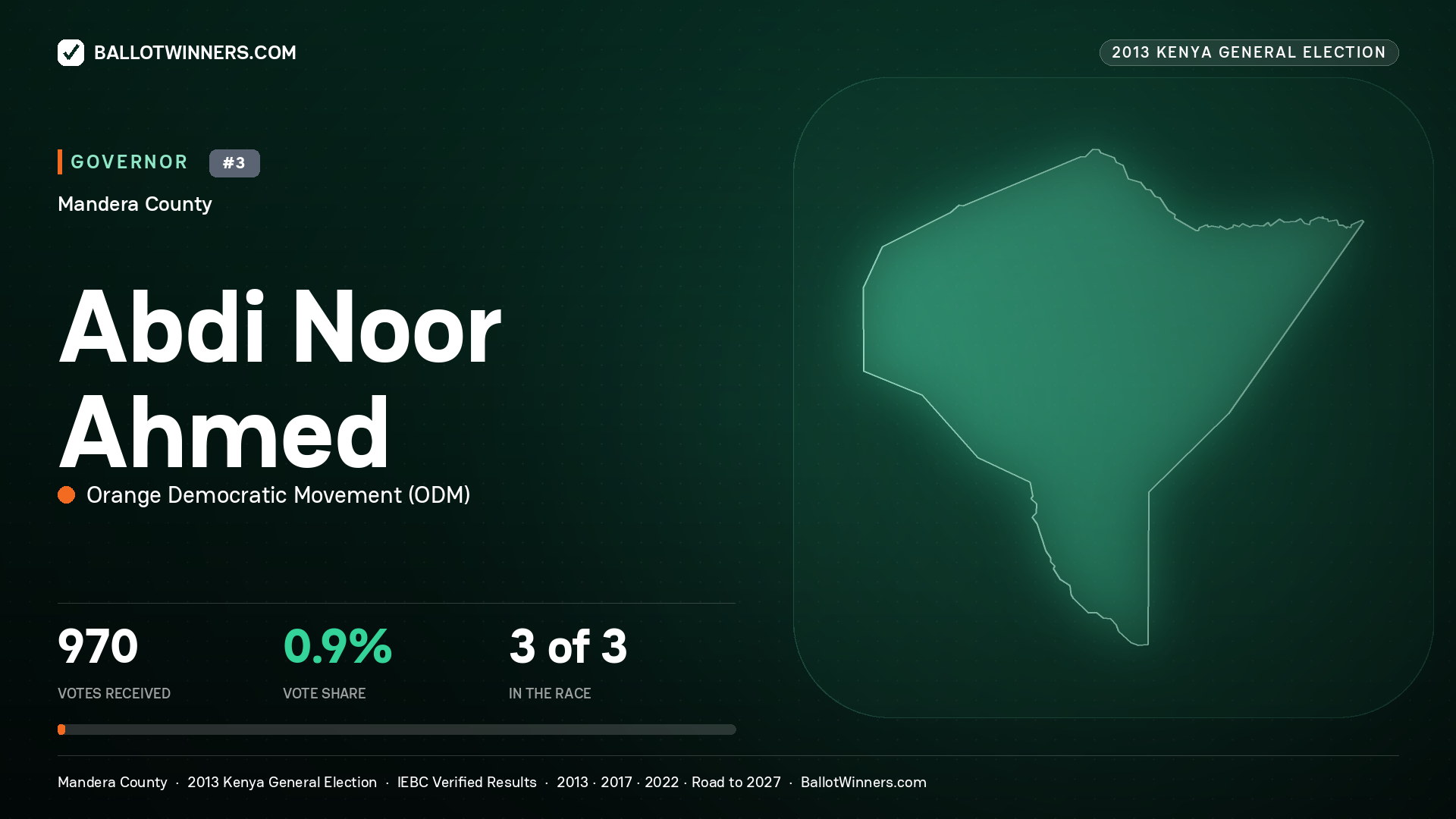 ABDI NOOR AHMED, ORANGE DEMOCRATIC MOVEMENT, contested Governor for MANDERA, 970 votes, 2013 Kenya general election.