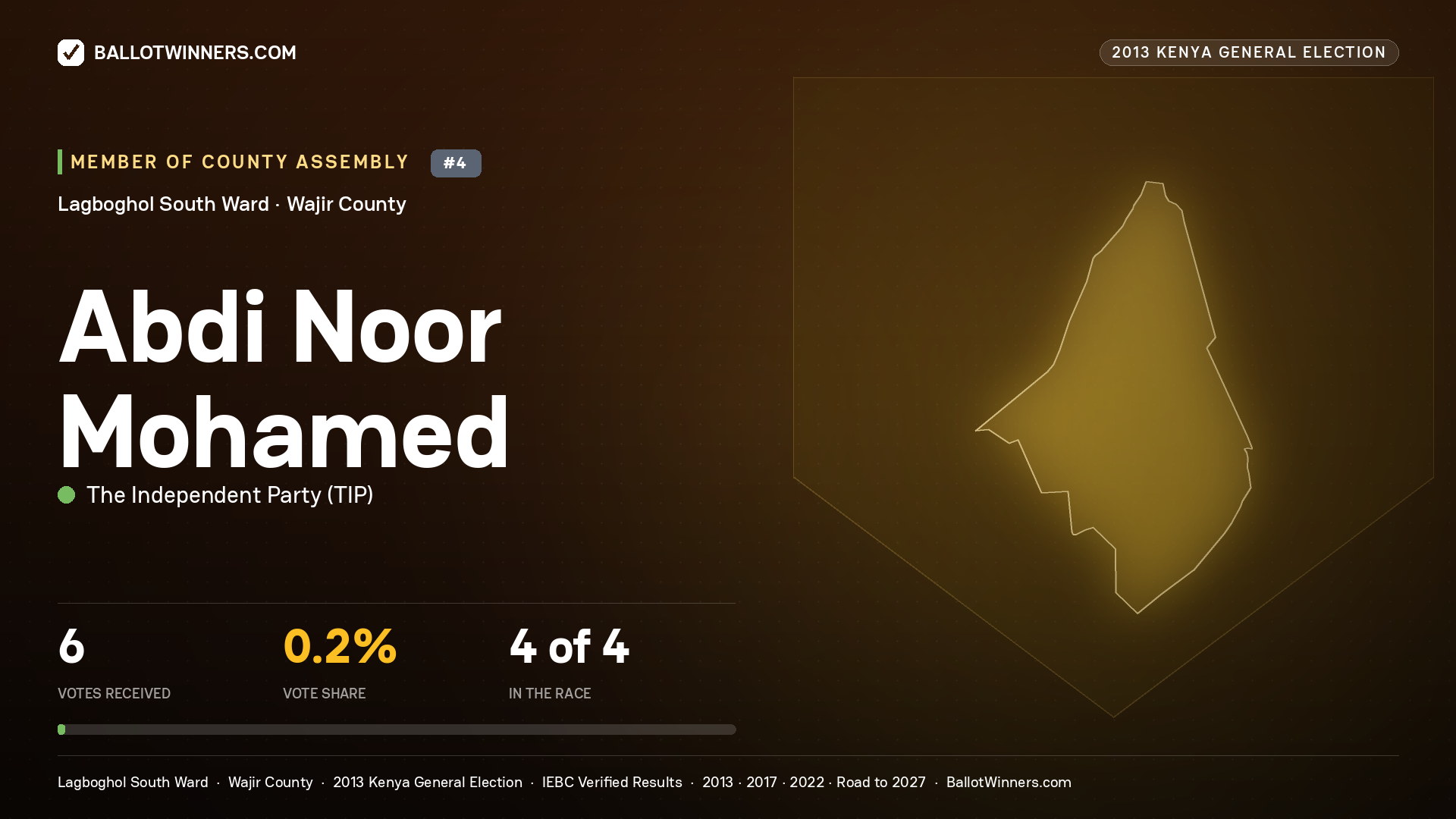 ABDI NOOR MOHAMED, contested Member of County Assembly for LAGBOGHOL
SOUTH, 6 votes, 2013 Kenya general election.