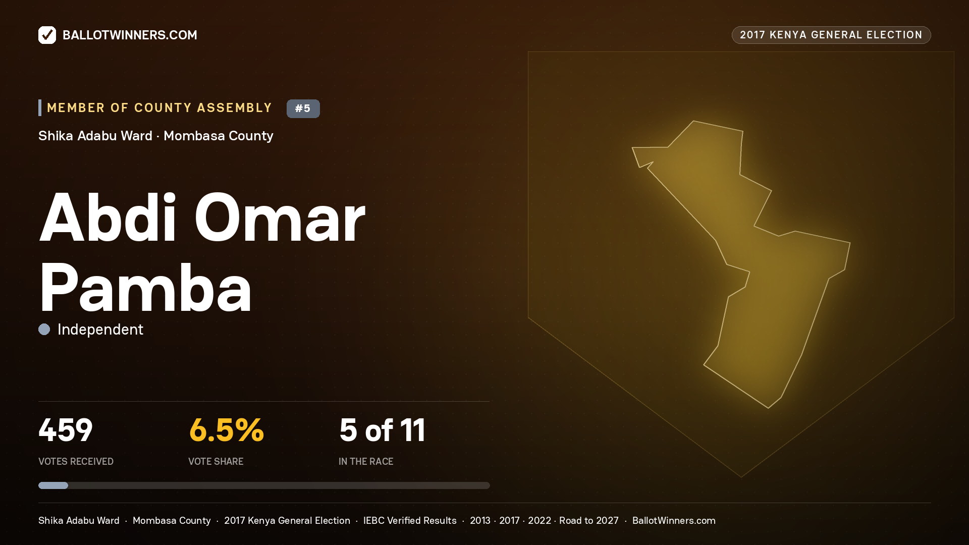 ABDI OMAR PAMBA, INDEPENDENT, contested Member of County Assembly for SHIKA ADABU, 459 votes, 2017 Kenya general election.