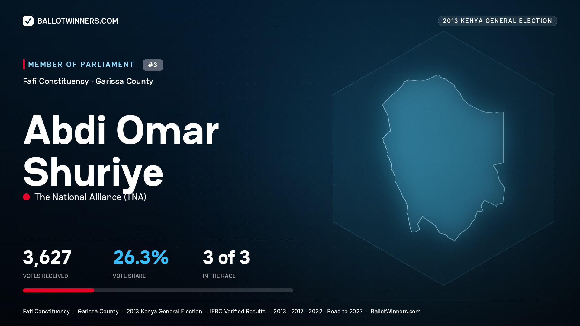 ABDI OMAR SHURIYE, contested Member of Parliament for FAFI, 3,627 votes, 2013 Kenya general election.