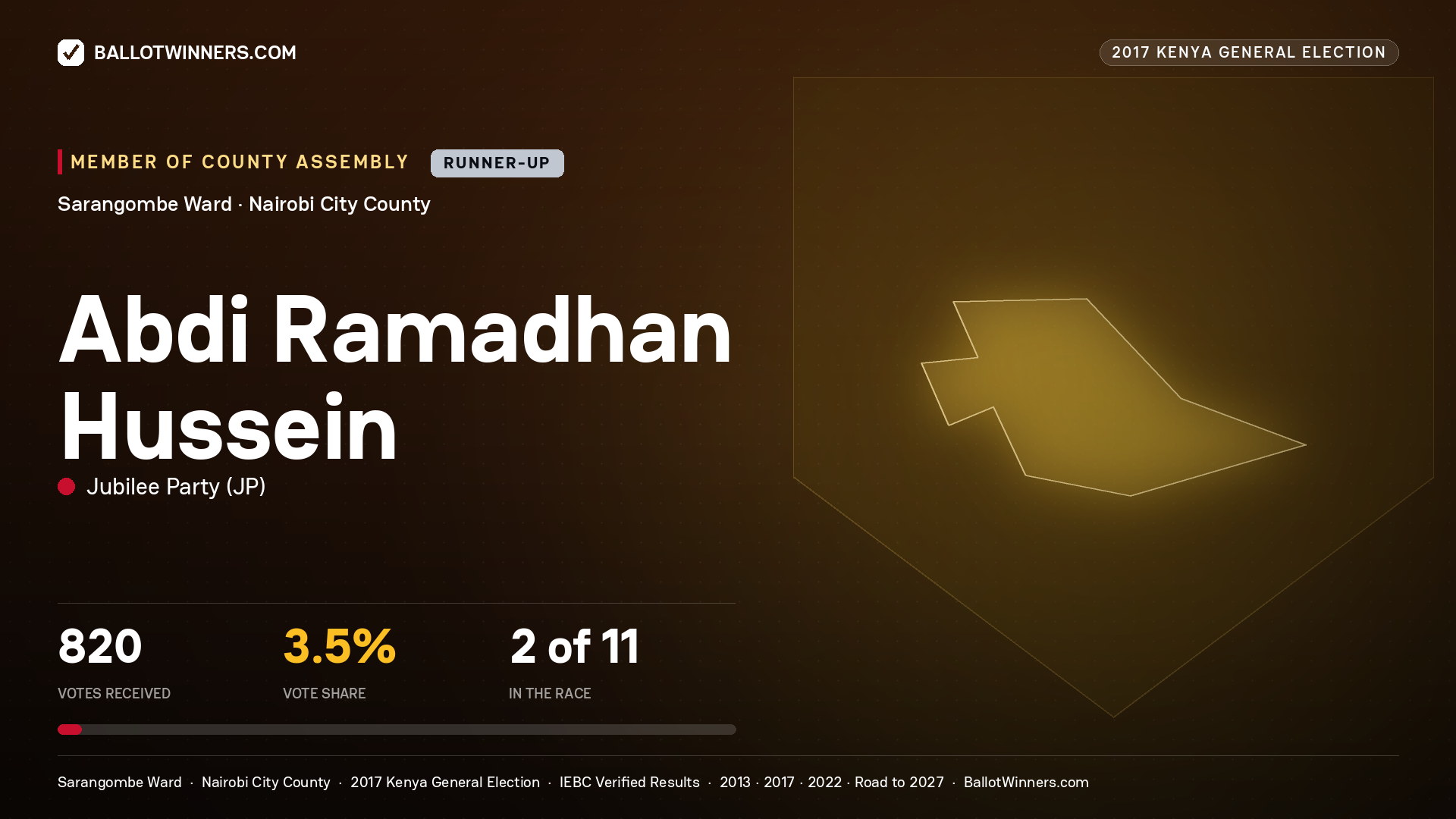 ABDI RAMADHAN HUSSEIN, JUBILEE PARTY, contested Member of County Assembly for SARANGOMBE, 820 votes, 2017 Kenya general election.