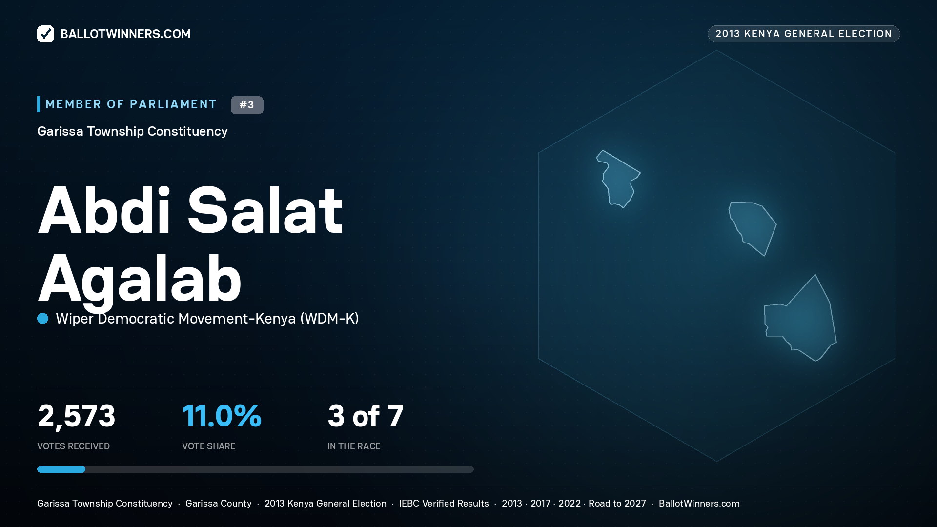 ABDI SALAT AGALAB, contested Member of Parliament for GARISSA TOWNSHIP, 2,573 votes, 2013 Kenya general election.