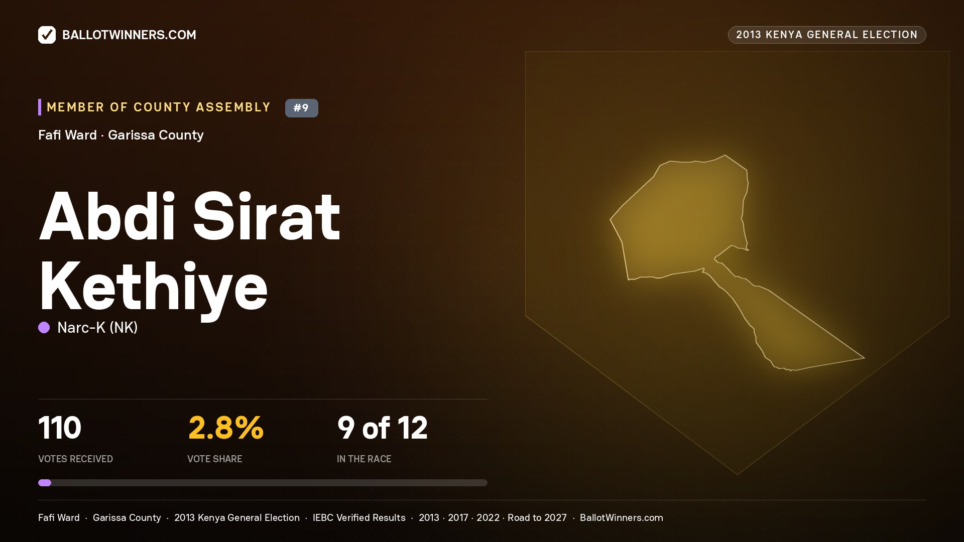 ABDI   SIRAT KETHIYE, contested Member of County Assembly for FAFI, 110 votes, 2013 Kenya general election.