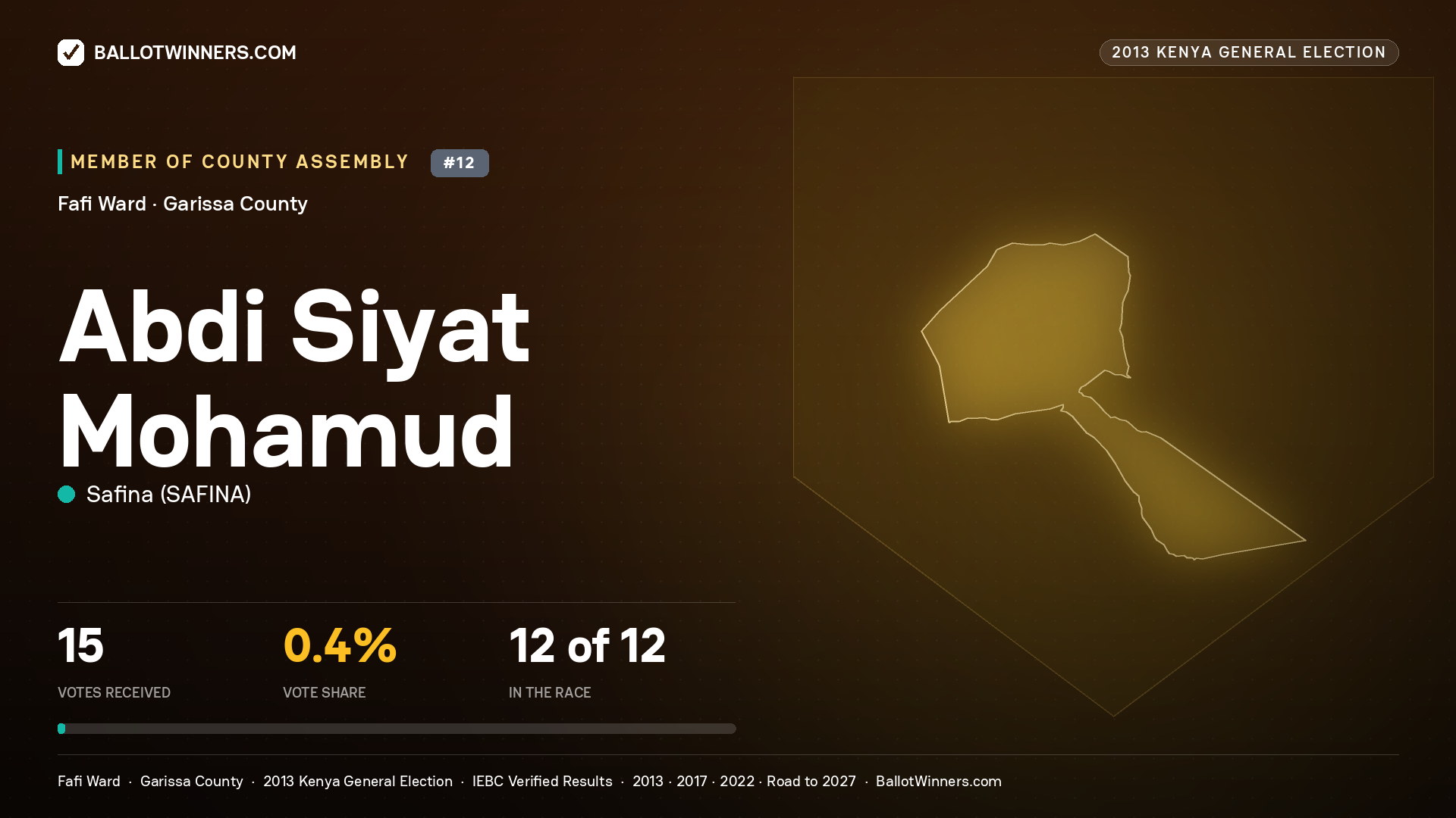 ABDI   SIYAT MOHAMUD, contested Member of County Assembly for FAFI, 15 votes, 2013 Kenya general election.