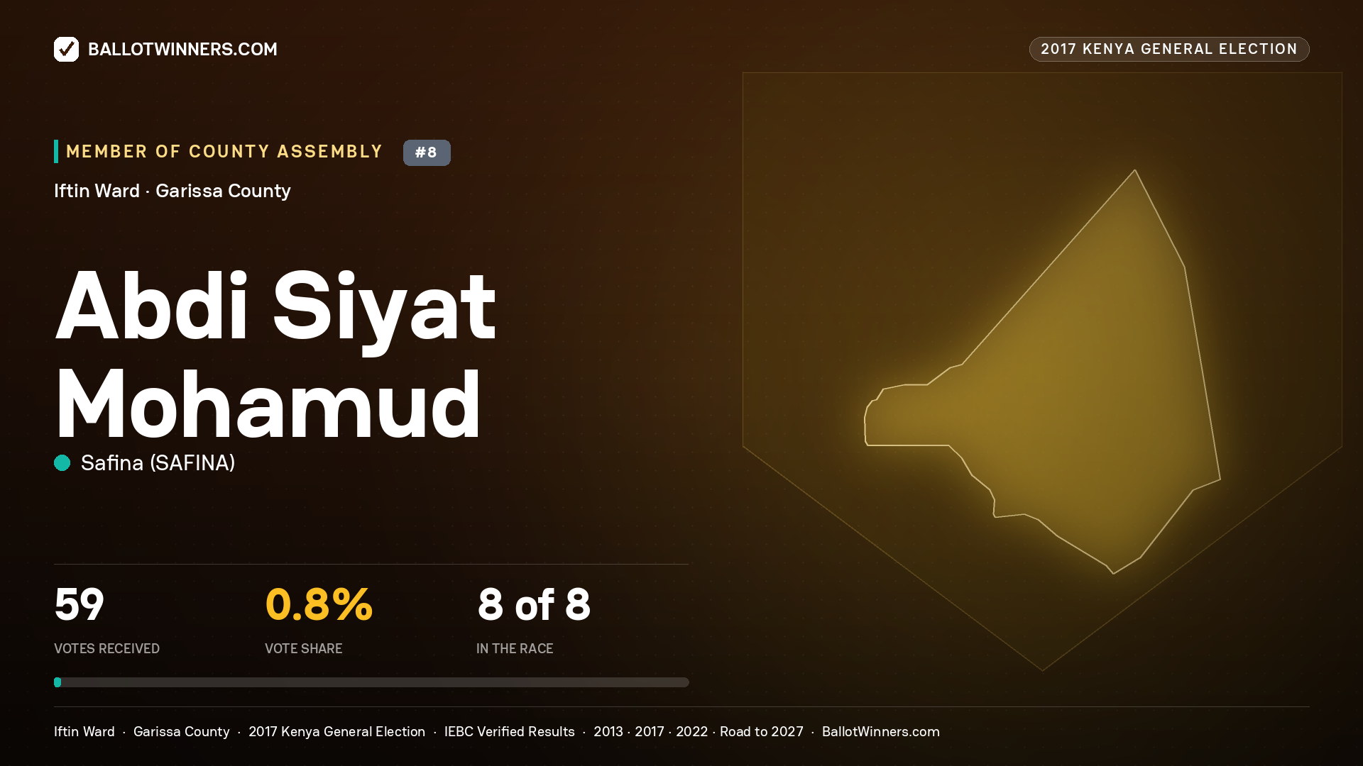 ABDI SIYAT MOHAMUD, SAFINA, contested Member of County Assembly for IFTIN, 59 votes, 2017 Kenya general election.