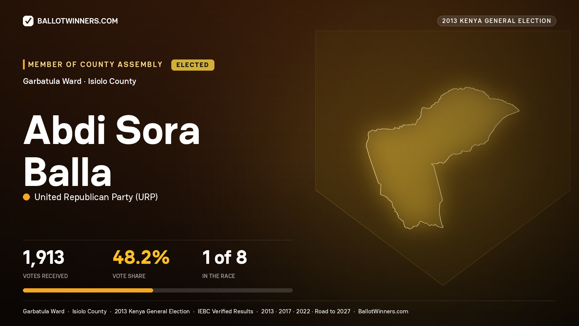 ABDI SORA BALLA, elected Member of County Assembly for GARBATULA, 1,913 votes, 2013 Kenya general election.