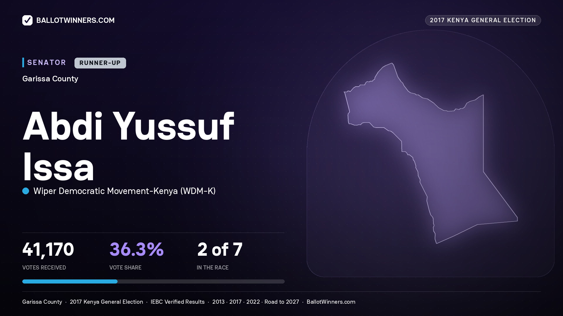 ABDI YUSSUF ISSA, WIPER DEMOCRATIC MOVEMENT-
KENYA, contested Senator for GARISSA, 41,170 votes, 2017 Kenya general election.