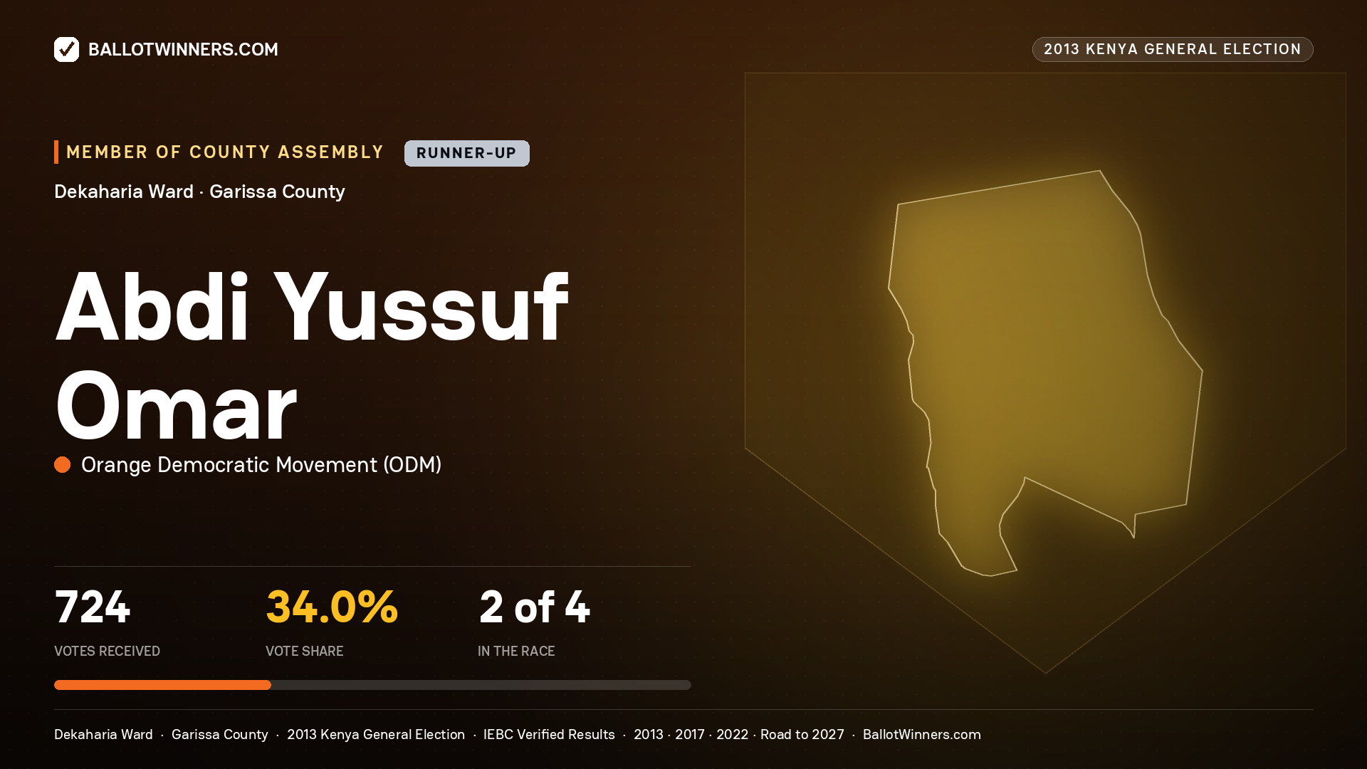 ABDI   YUSSUF OMAR, contested Member of County Assembly for DEKAHARIA, 724 votes, 2013 Kenya general election.