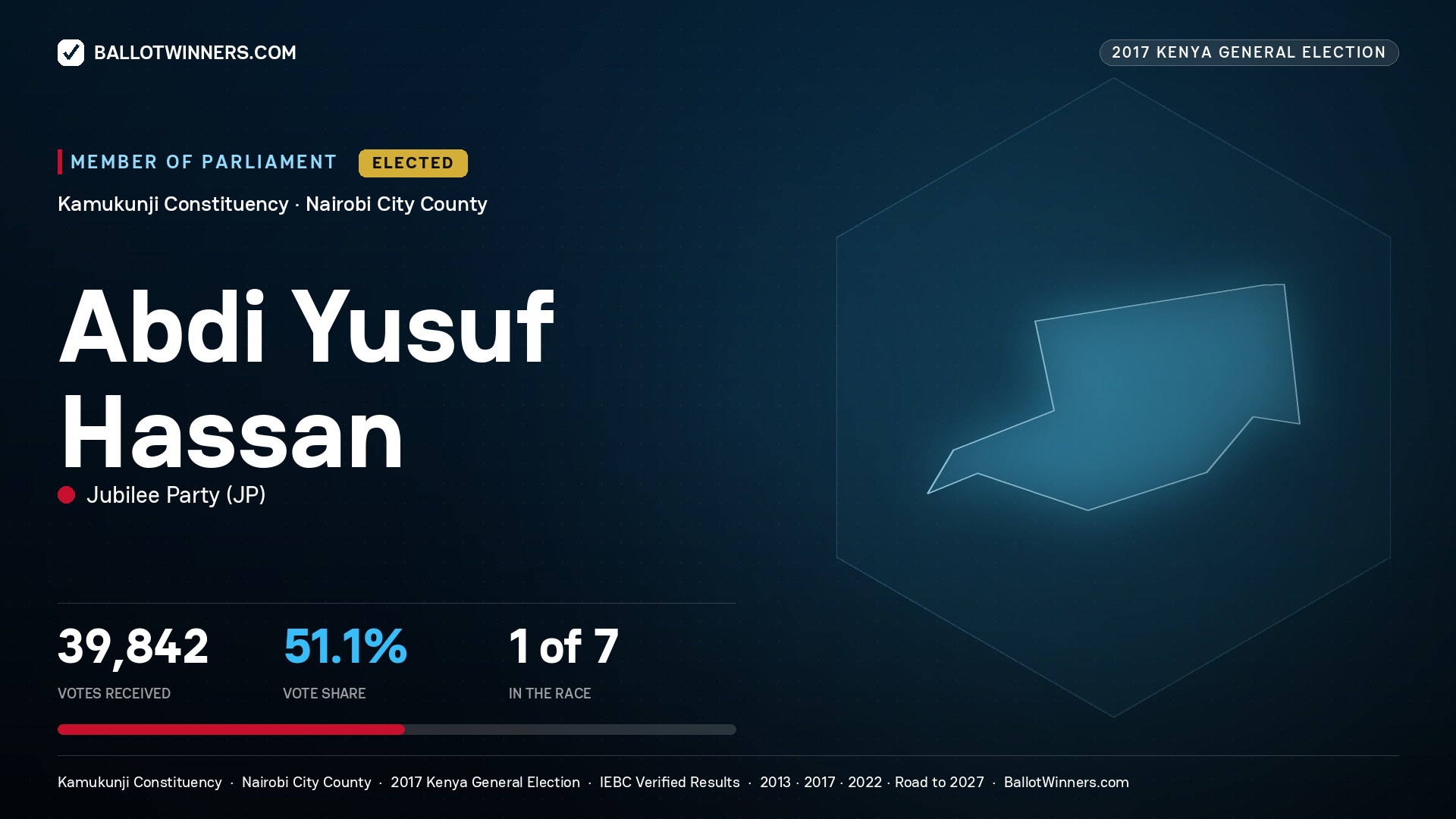 ABDI YUSUF HASSAN, JUBILEE PARTY, elected Member of Parliament for KAMUKUNJI, 39,842 votes, 2017 Kenya general election.
