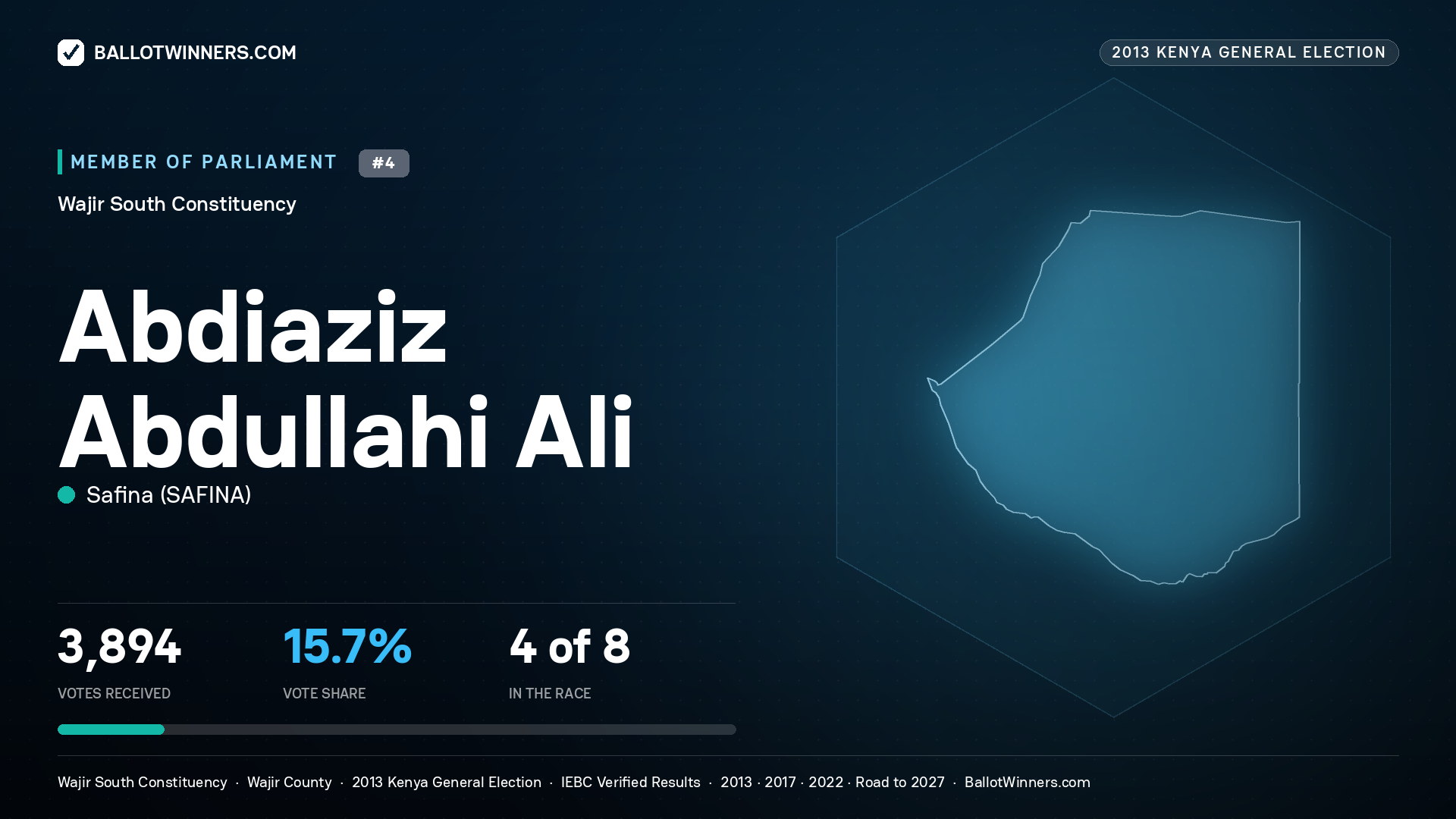 ABDIAZIZ ABDULLAHI ALI, contested Member of Parliament for WAJIR SOUTH, 3,894 votes, 2013 Kenya general election.