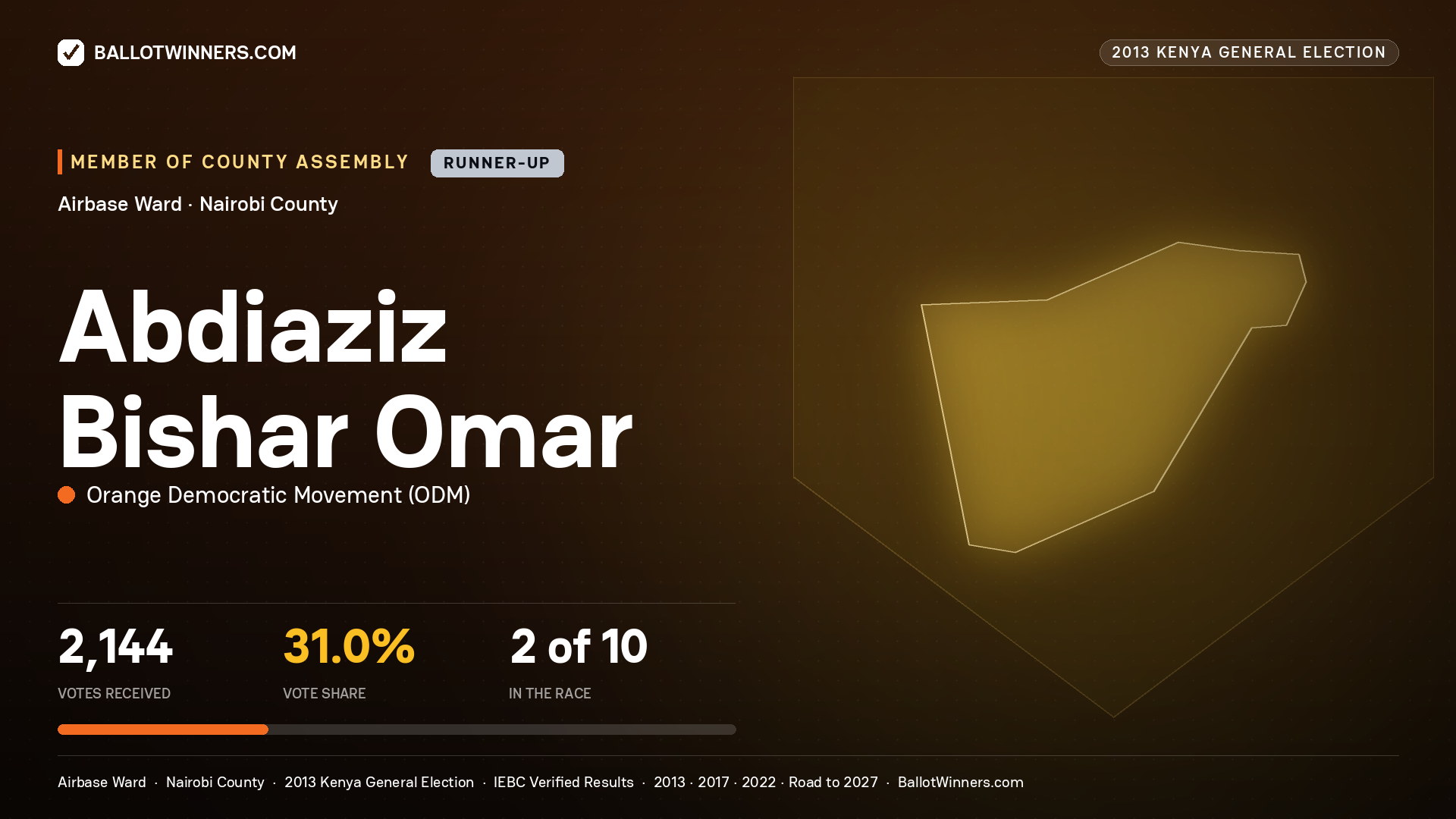 ABDIAZIZ BISHAR OMAR, contested Member of County Assembly for AIRBASE, 2,144 votes, 2013 Kenya general election.