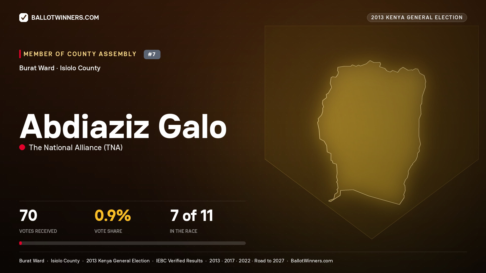ABDIAZIZ GALO, contested Member of County Assembly for BURAT, 70 votes, 2013 Kenya general election.