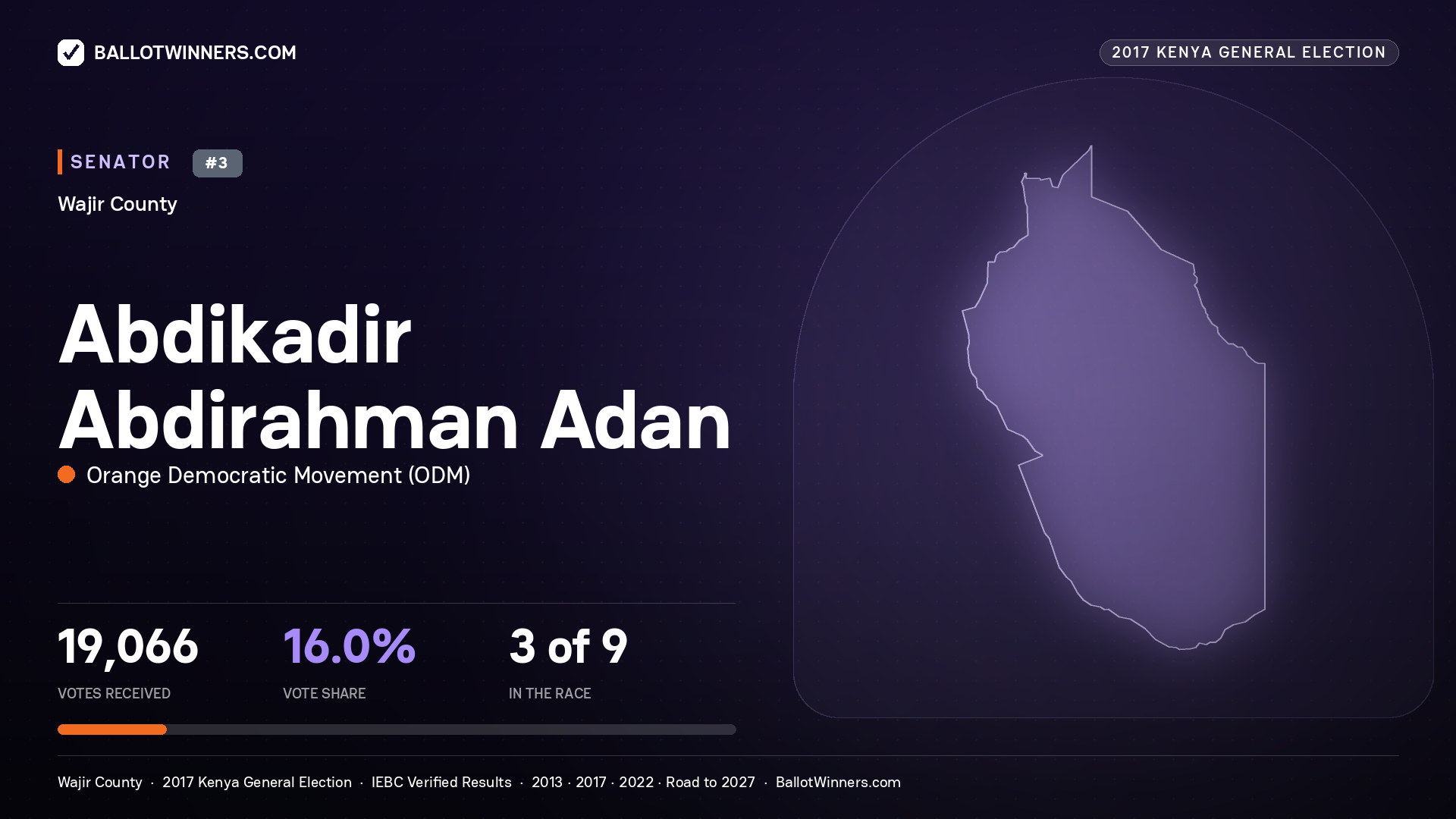 ABDIKADIR ABDIRAHMAN ADAN, ORANGE DEMOCRATIC MOVEMENT, contested Senator for WAJIR, 19,066 votes, 2017 Kenya general election.