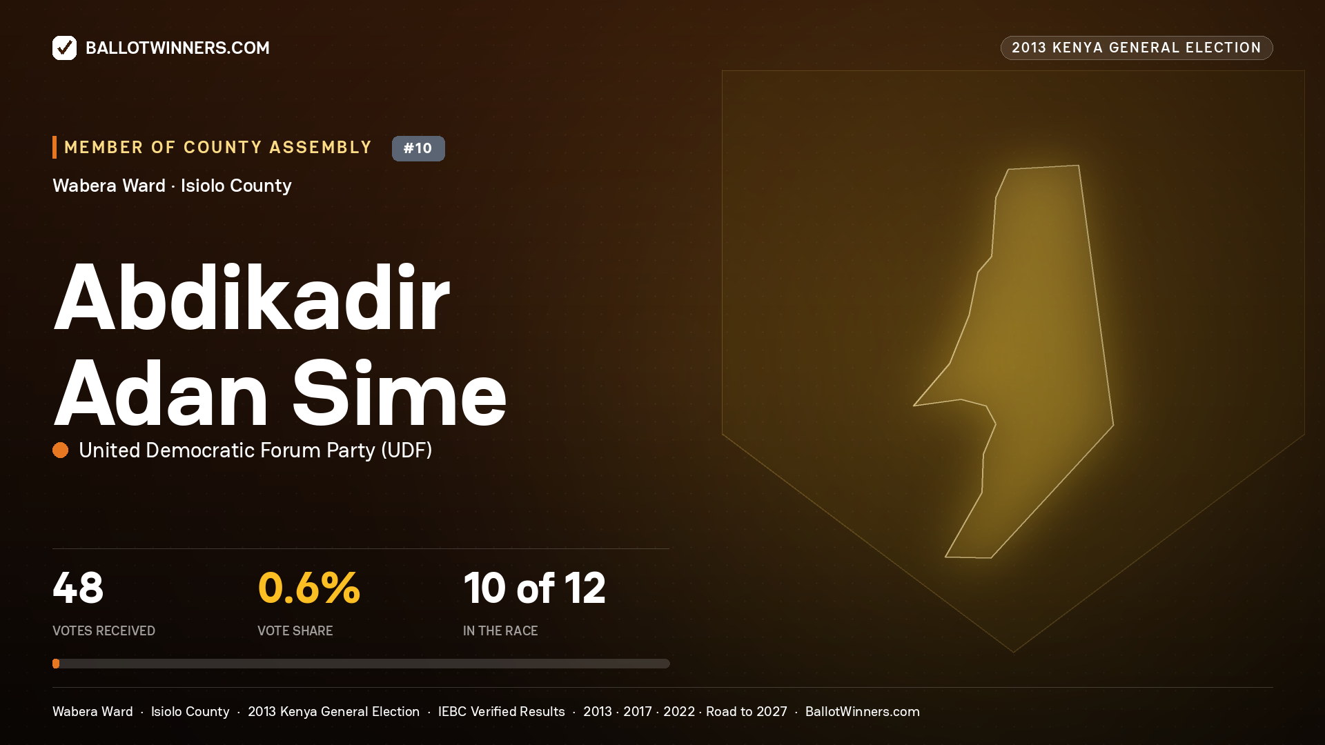 ABDIKADIR ADAN SIME, contested Member of County Assembly for WABERA, 48 votes, 2013 Kenya general election.