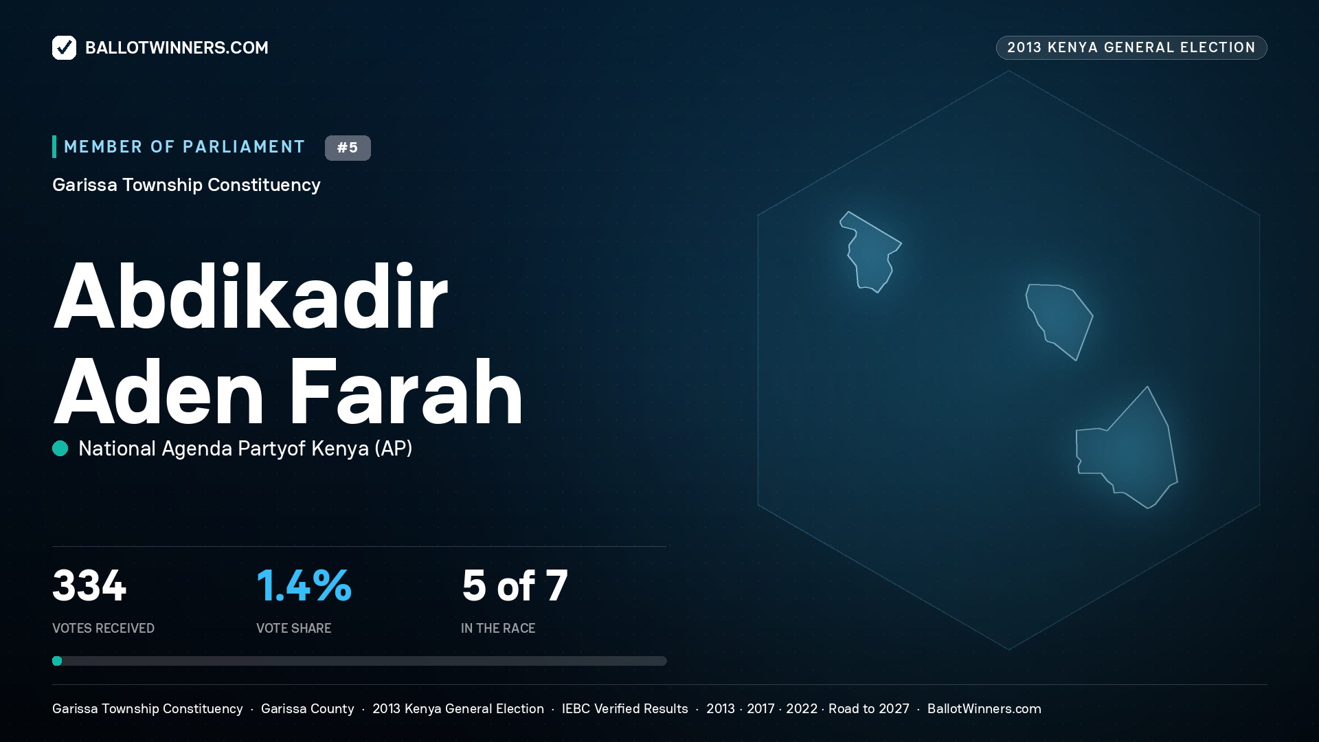 ABDIKADIR ADEN FARAH, contested Member of Parliament for GARISSA TOWNSHIP, 334 votes, 2013 Kenya general election.