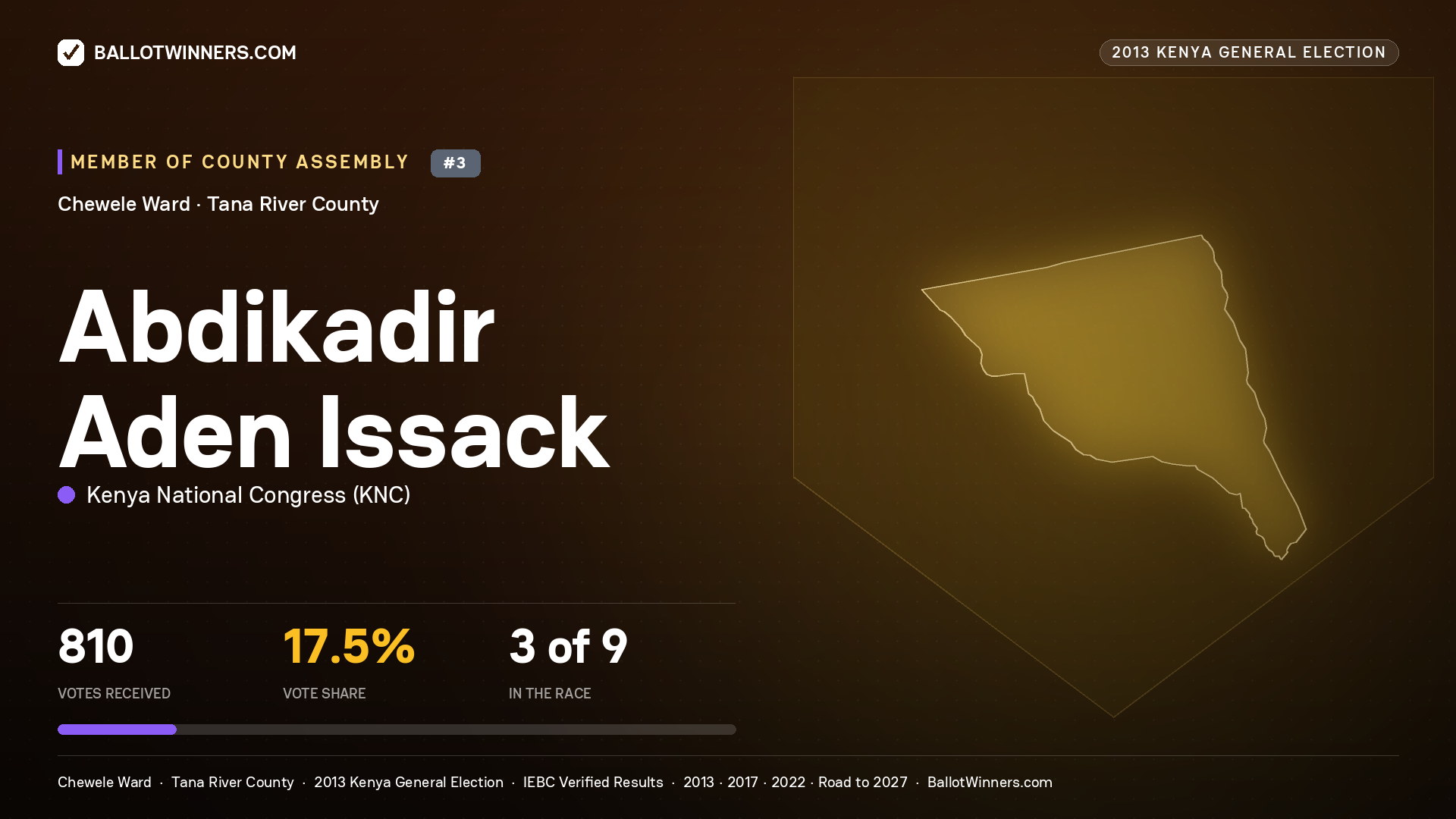 ABDIKADIR ADEN ISSACK, contested Member of County Assembly for CHEWELE, 810 votes, 2013 Kenya general election.