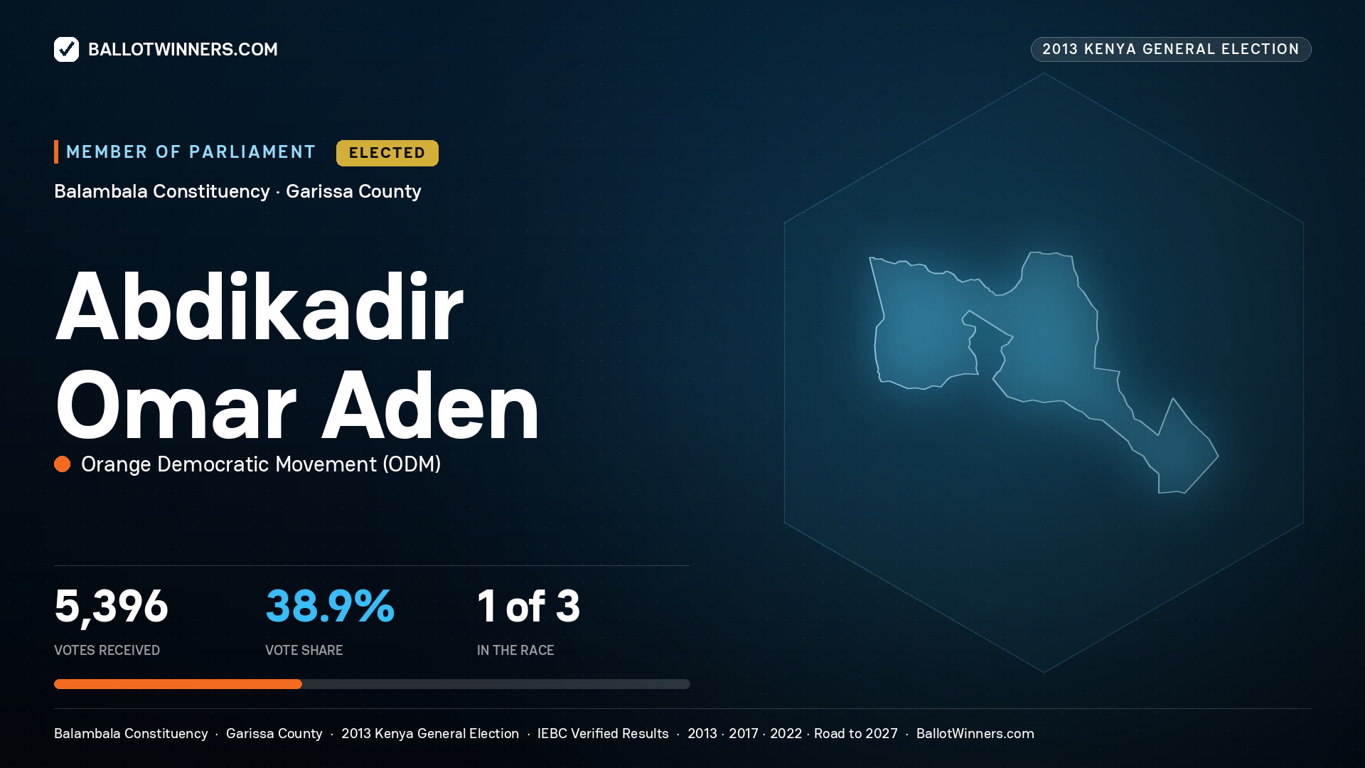 ABDIKADIR OMAR   ADEN, elected Member of Parliament for BALAMBALA, 5,396 votes, 2013 Kenya general election.