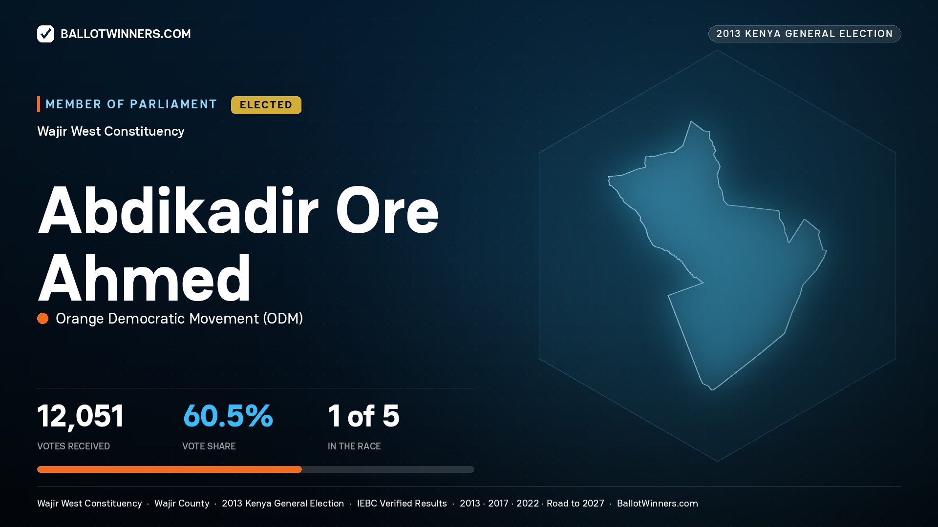 ABDIKADIR ORE AHMED, elected Member of Parliament for WAJIR WEST, 12,051 votes, 2013 Kenya general election.