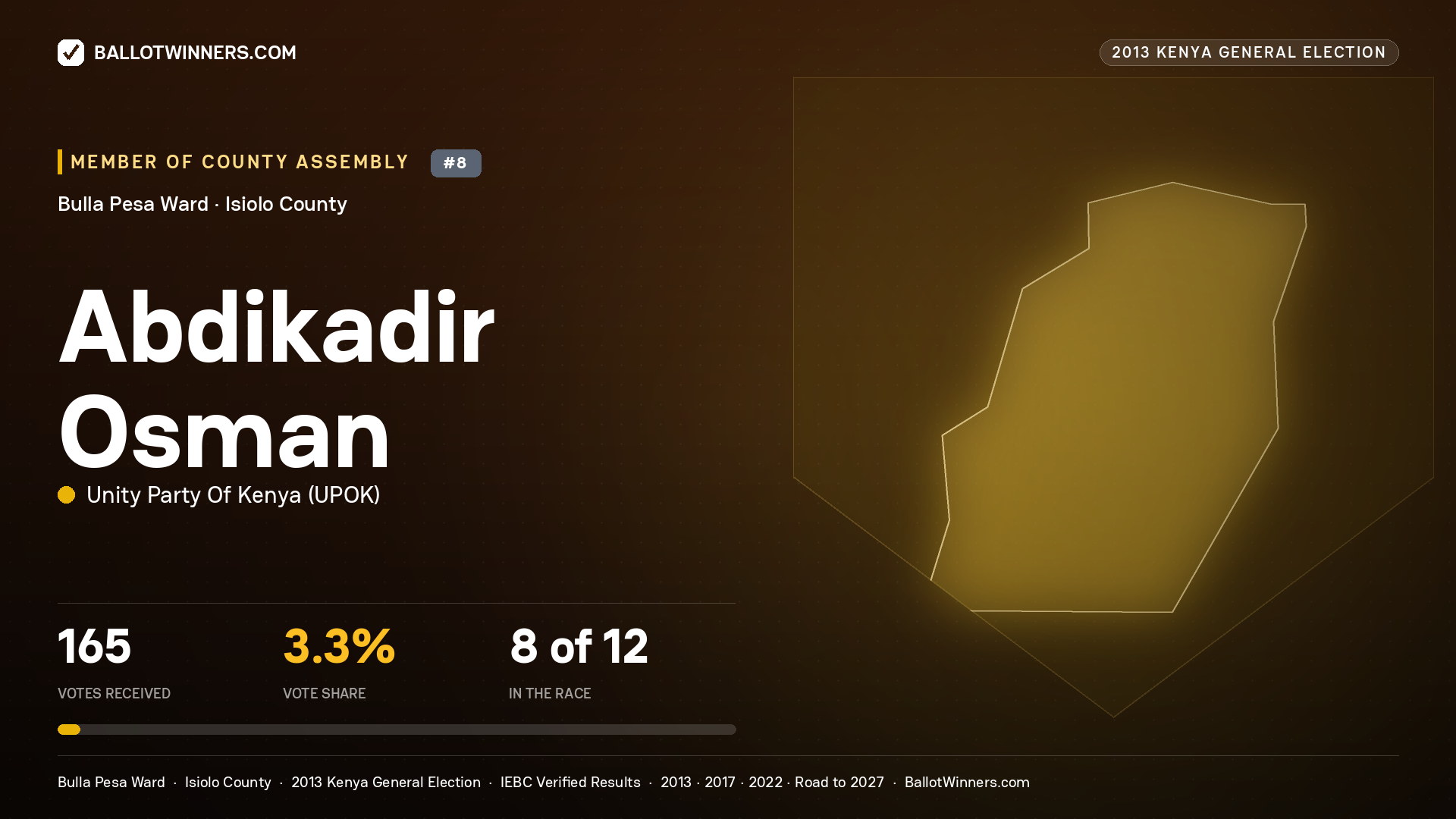 ABDIKADIR OSMAN, contested Member of County Assembly for BULLA PESA, 165 votes, 2013 Kenya general election.