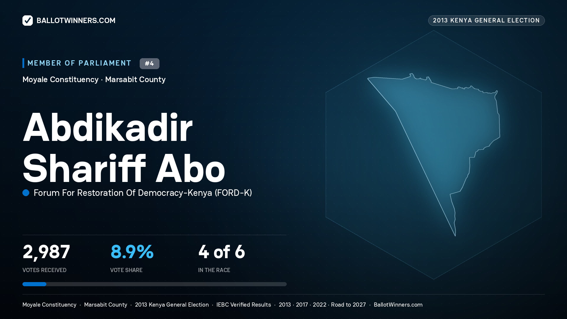 ABDIKADIR SHARIFF ABO, contested Member of Parliament for MOYALE, 2,987 votes, 2013 Kenya general election.