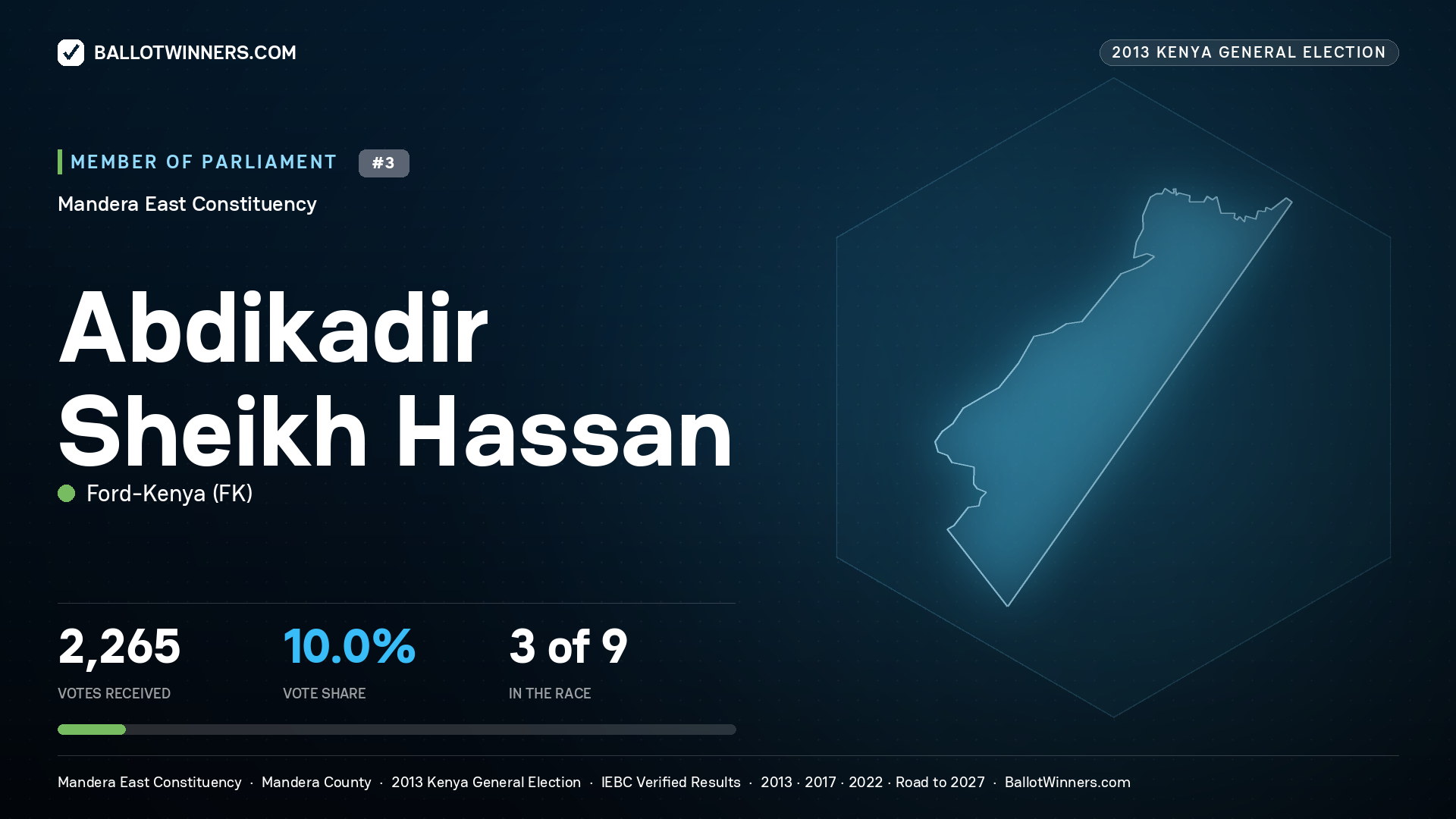 ABDIKADIR SHEIKH HASSAN, contested Member of Parliament for MANDERA EAST, 2,265 votes, 2013 Kenya general election.