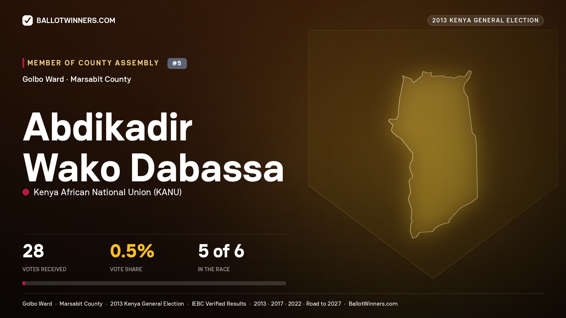 ABDIKADIR WAKO DABASSA, contested Member of County Assembly for GOLBO, 28 votes, 2013 Kenya general election.