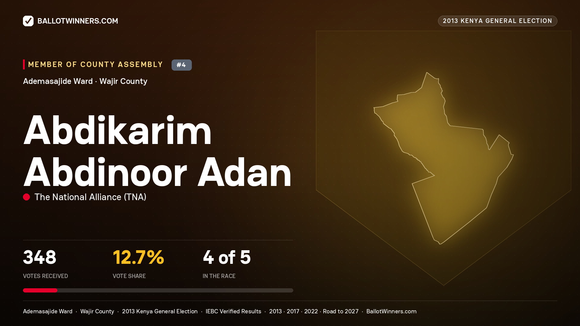 ABDIKARIM   ABDINOOR ADAN, contested Member of County Assembly for ADEMASAJIDE, 348 votes, 2013 Kenya general election.