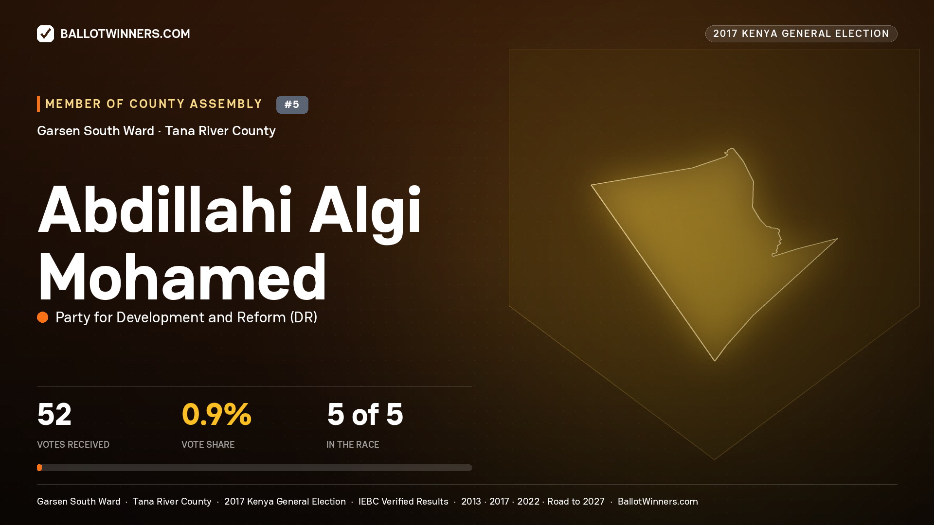 ABDILLAHI ALGI MOHAMED, PARTY FOR DEVELOPMENT AND REFORM, contested Member of County Assembly for GARSEN SOUTH, 52 votes, 2017 Kenya general election.