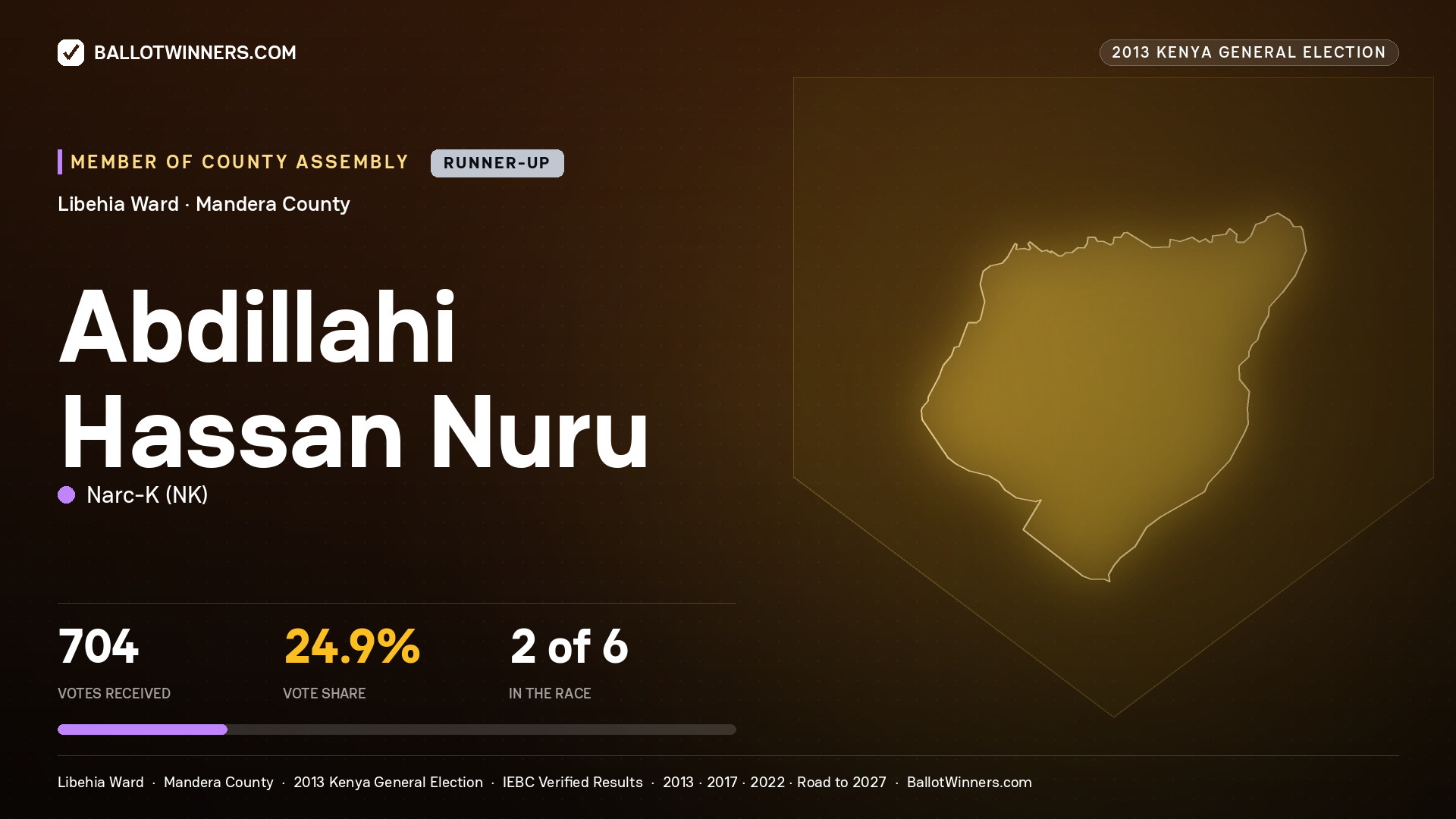 ABDILLAHI HASSAN NURU, contested Member of County Assembly for LIBEHIA, 704 votes, 2013 Kenya general election.